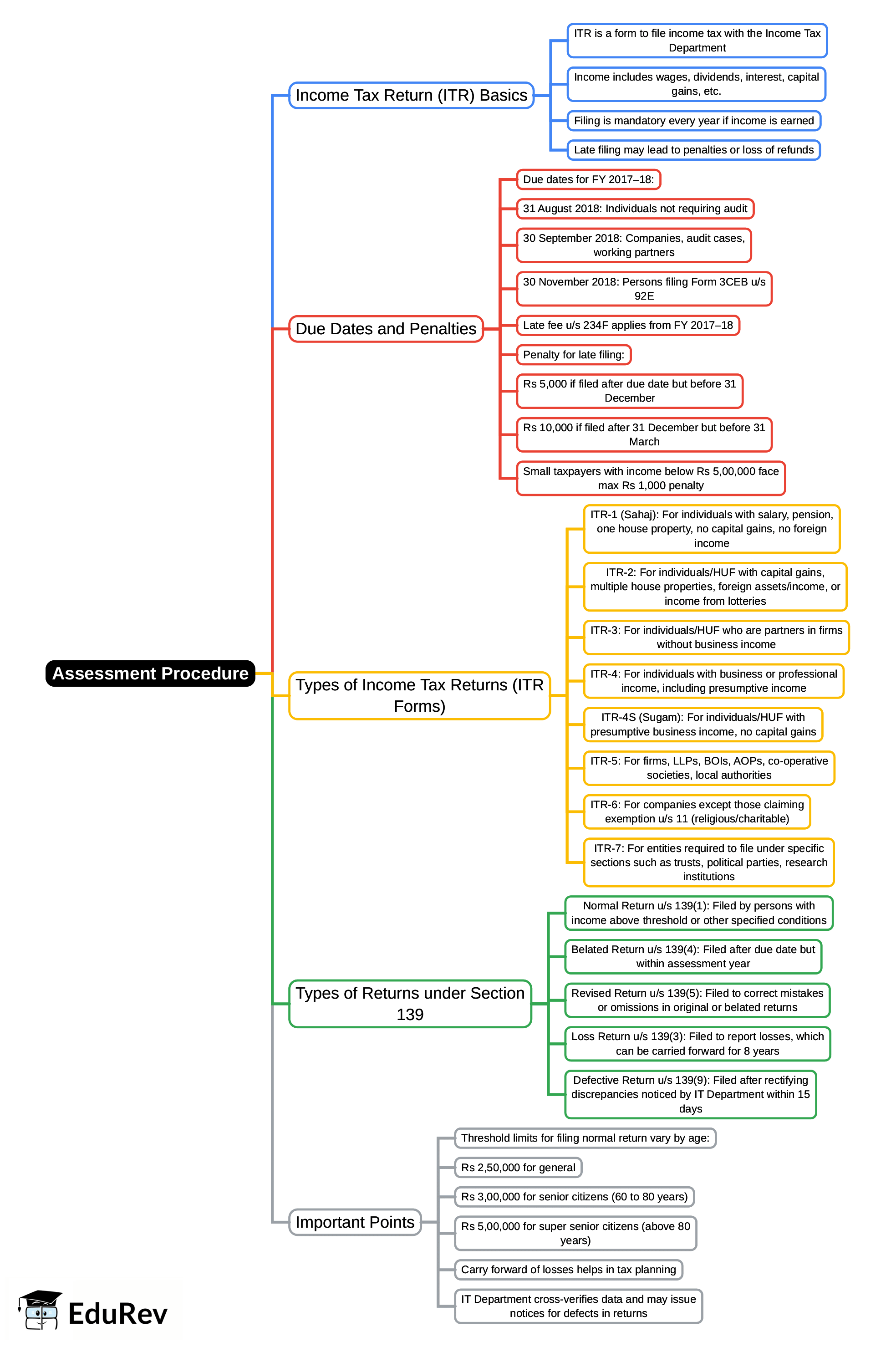 Mind Map: Assessment Procedure | Income Tax Laws - B Com