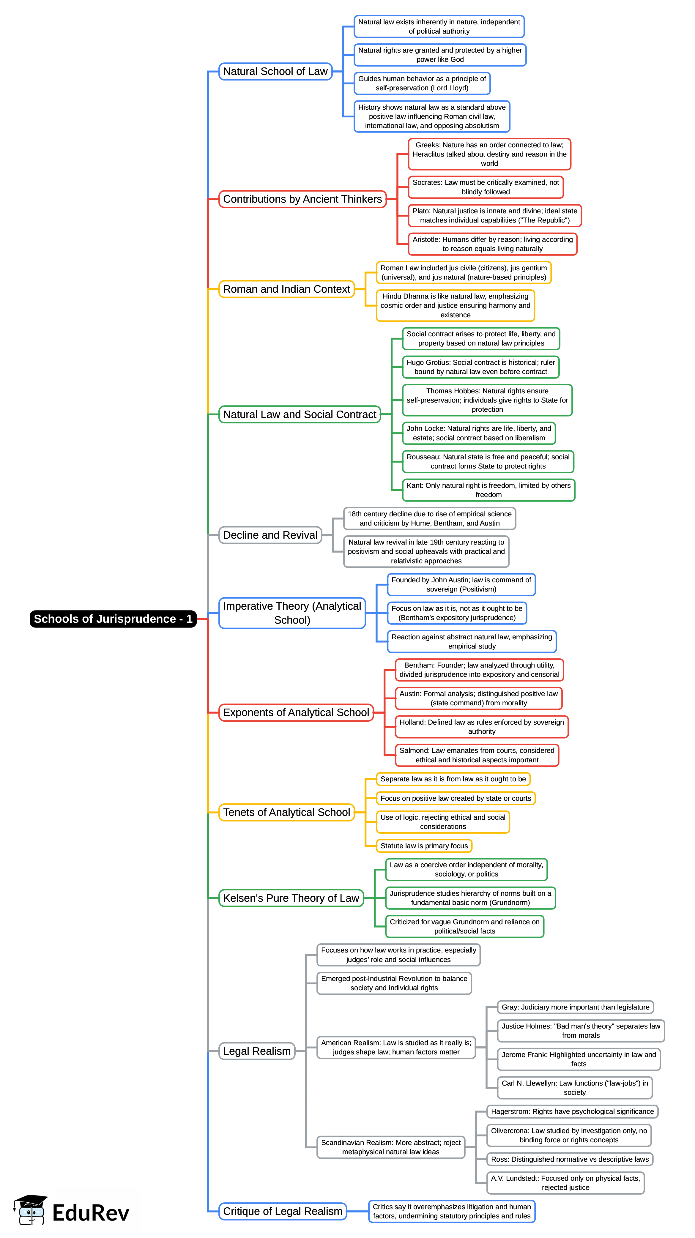Mind Map: Schools of Jurisprudence - 1