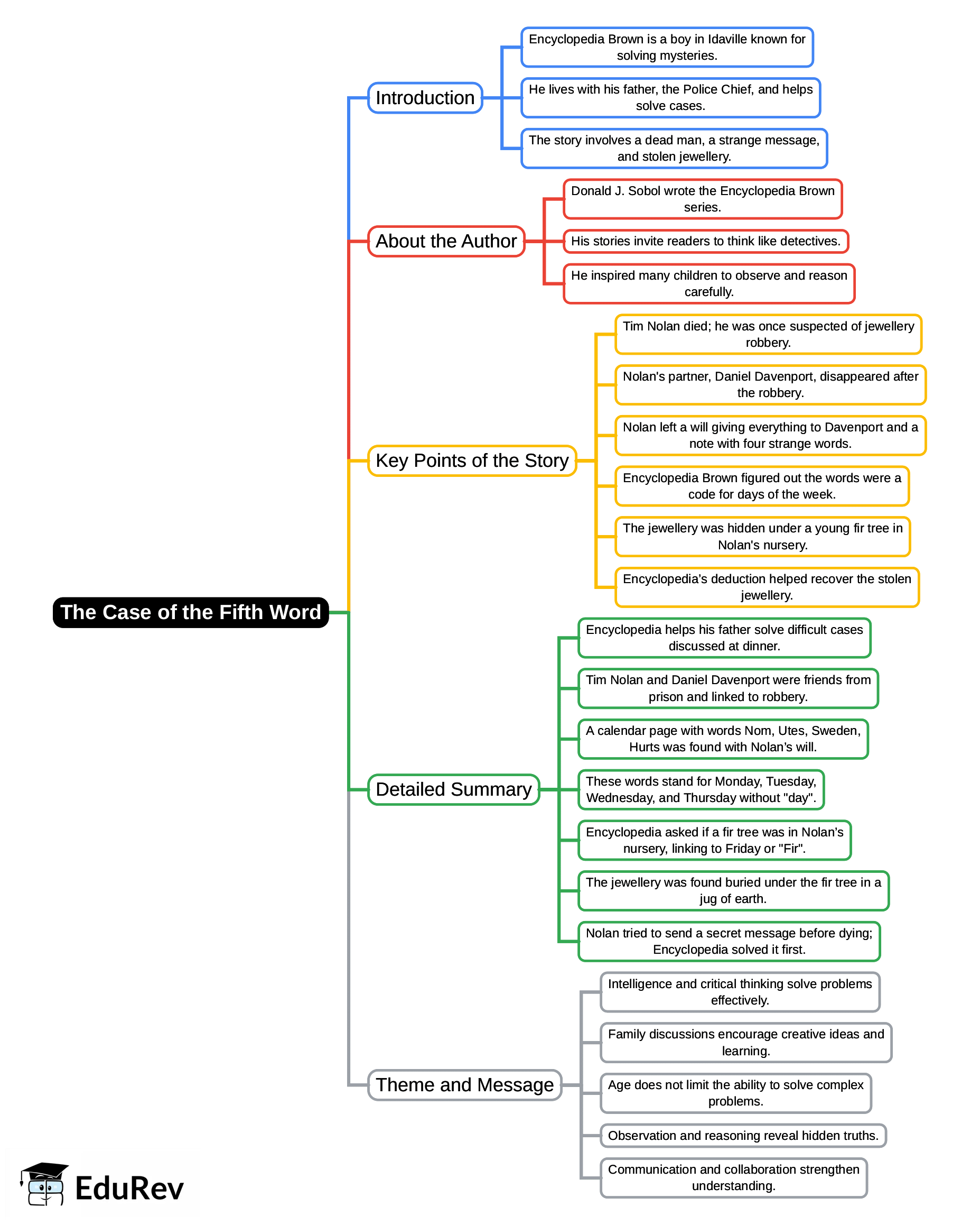 Mind Map: The Case of the Fifth Word | English Poorvi Class 8 - New NCERT