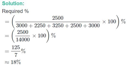 Bar Graph Questions for CAT with Answers PDF