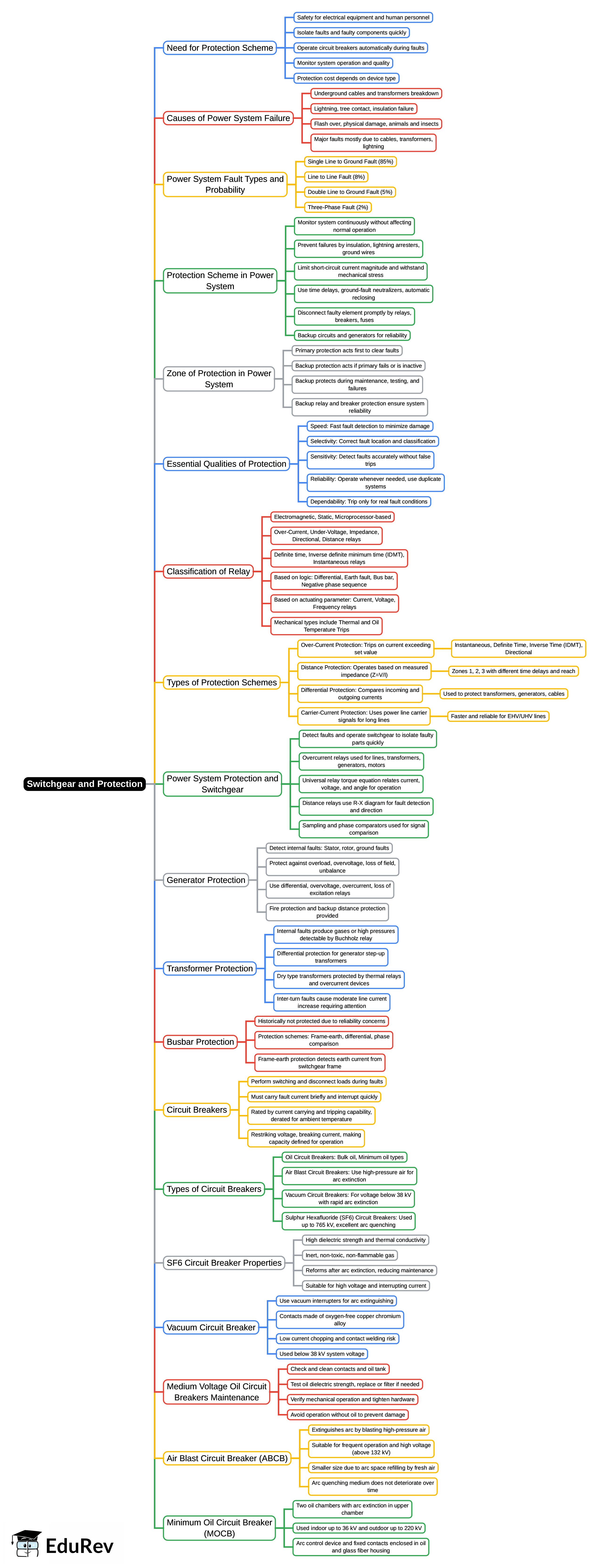 Mind Map: Switchgear & Protection | Power Systems - Electrical Engineering (EE)