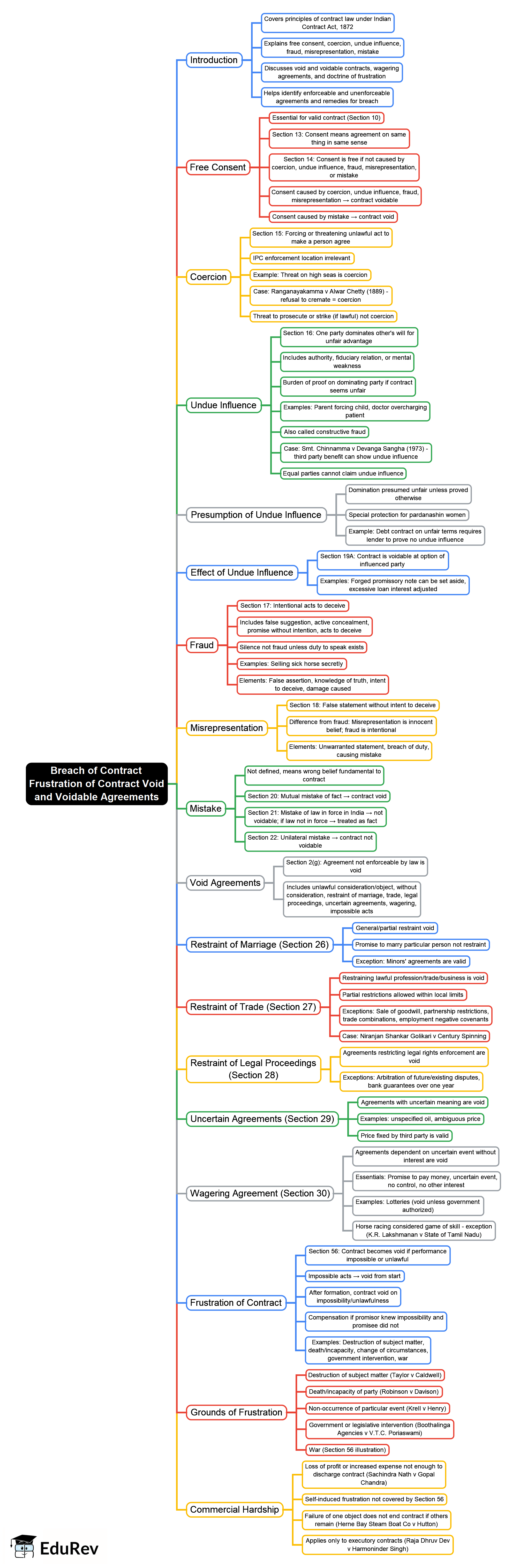 Mind Map: Breach of Contract, Frustration of Contract, Void and Voidable Agreements