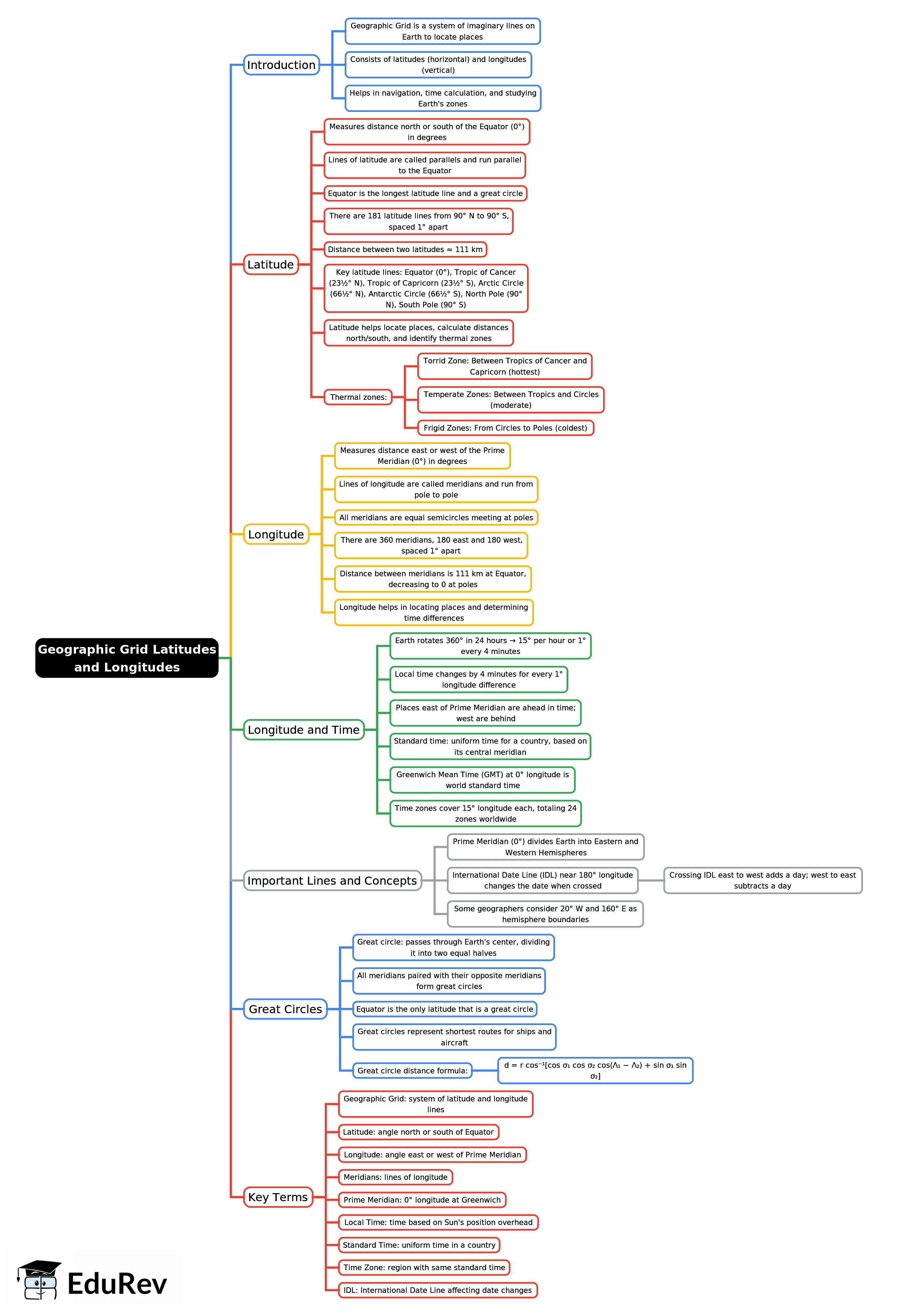Mind Map: Geographic Grid Latitudes and Longitudes | Geography for SSS 1