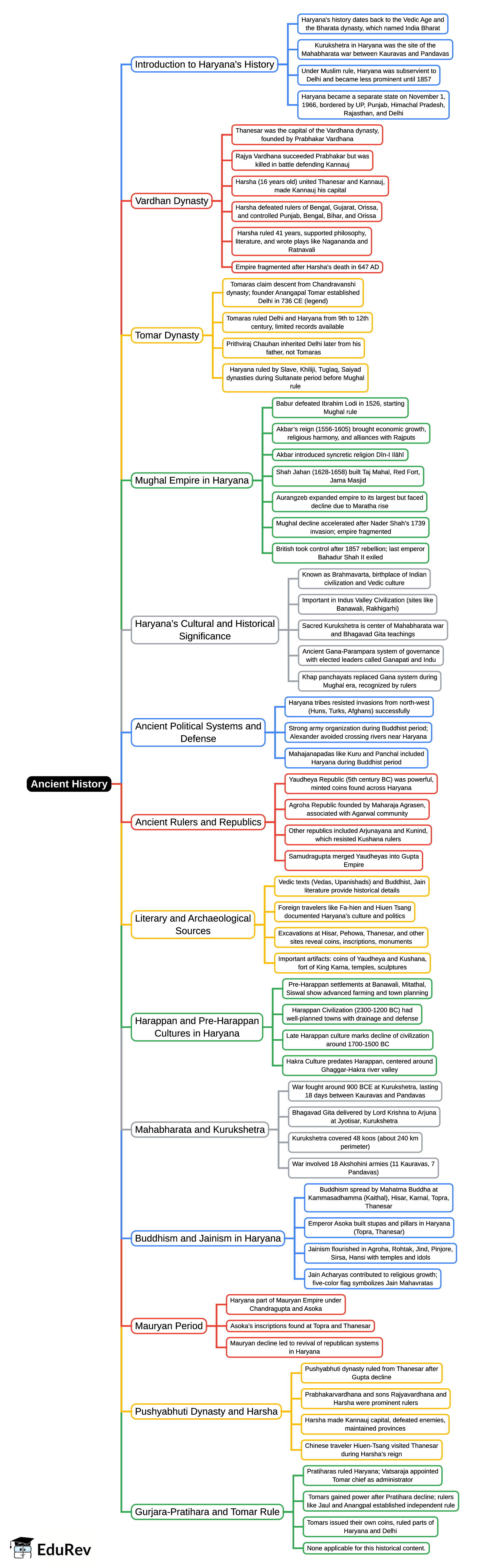 Mind Map: Ancient History
