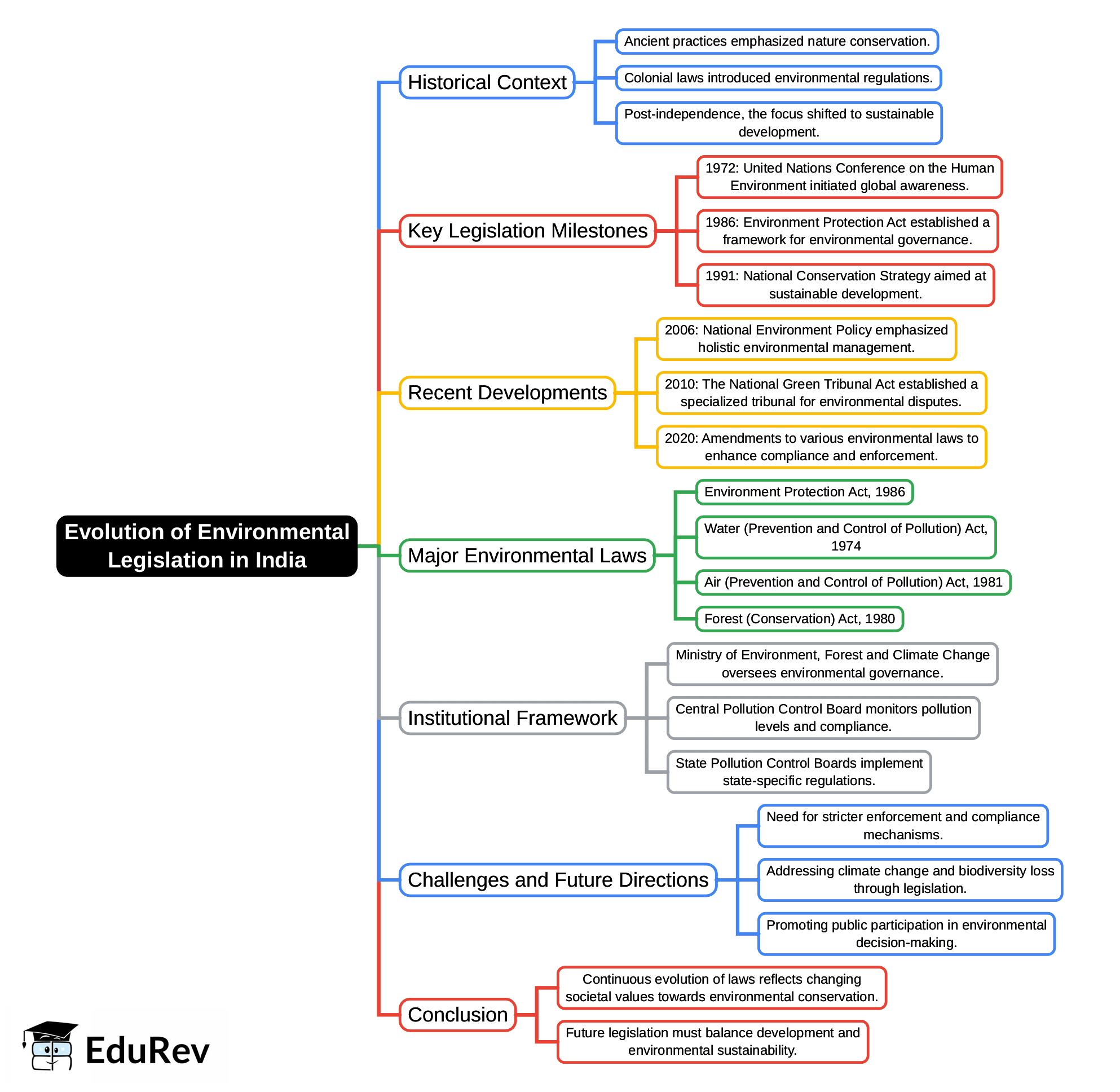 Mind Map: Evolution of Environmental Legislation in India | Environmental Law - CLAT PG