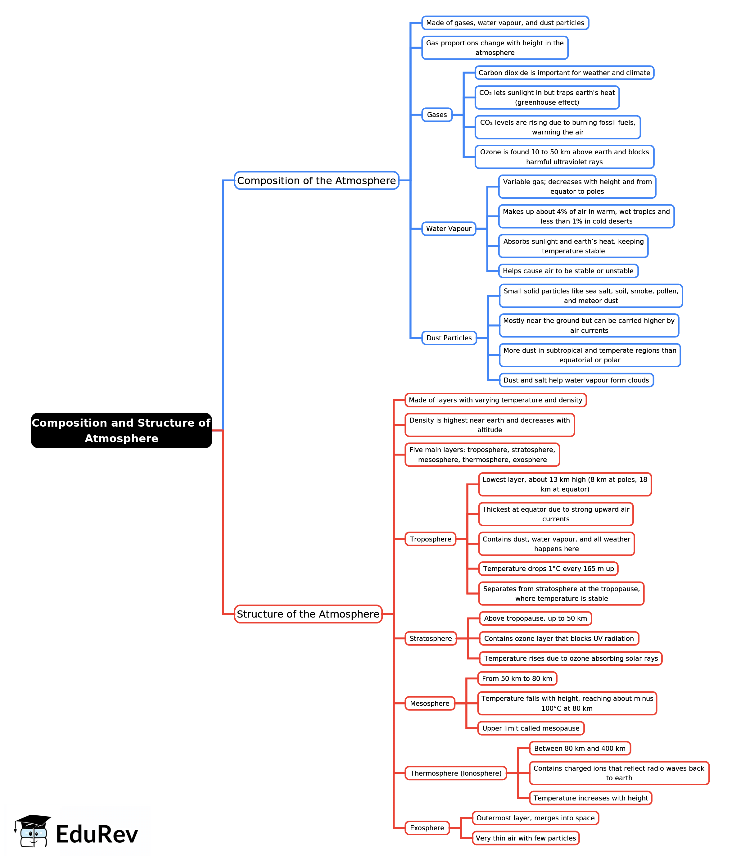 Mind Map: Composition and Structure of Atmosphere | Geography Class 11 - Humanities/Arts