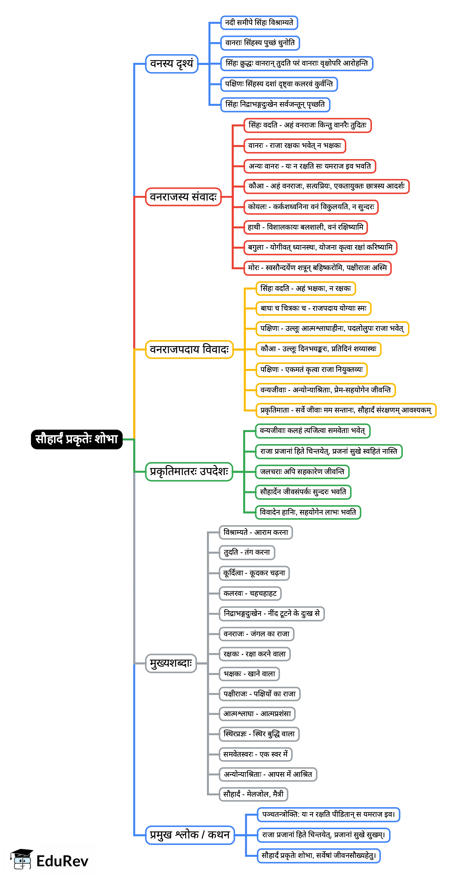 Mind Map: सौहार्दं प्रकृतेः शोभा