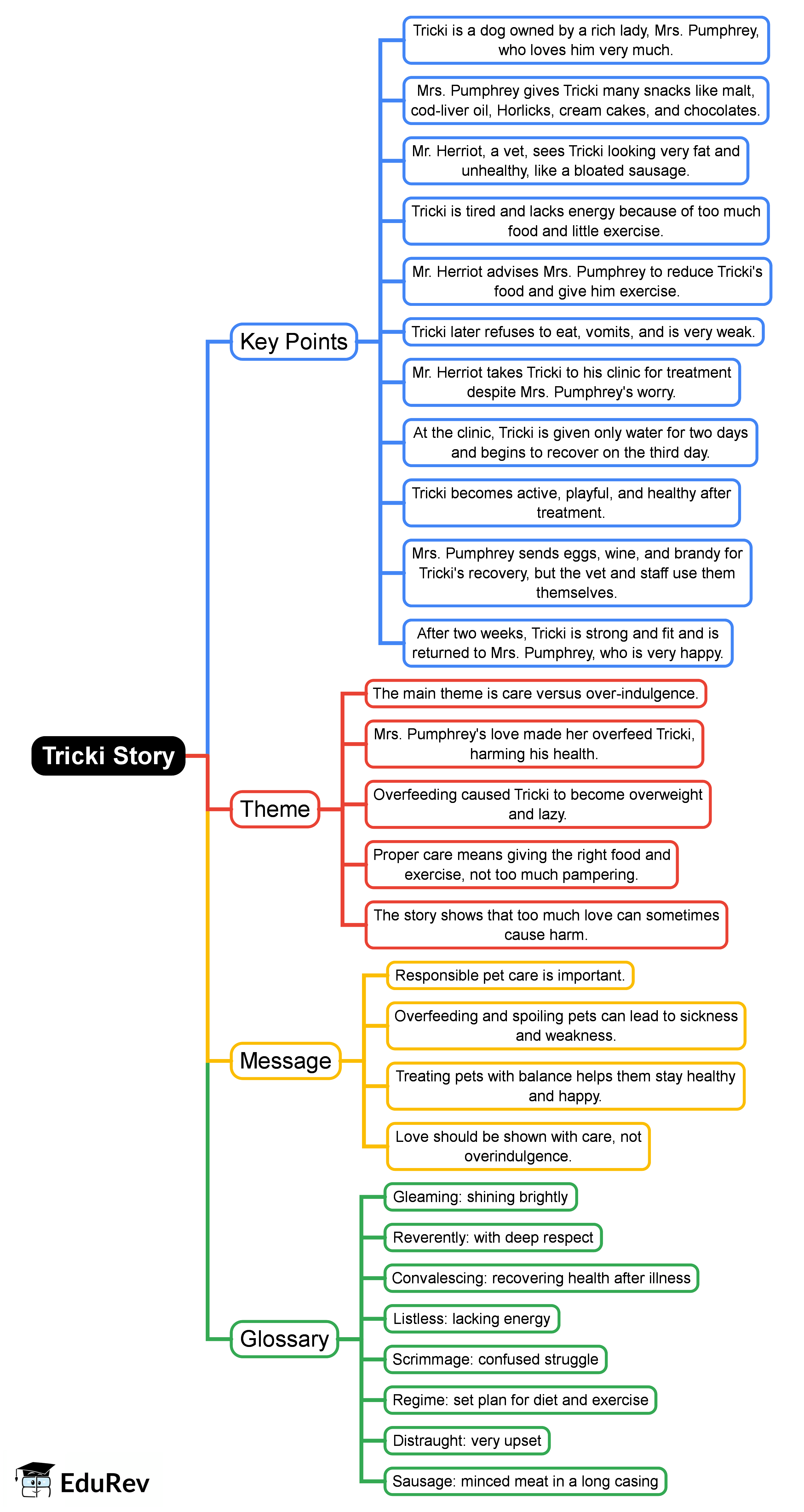 Mind Map: