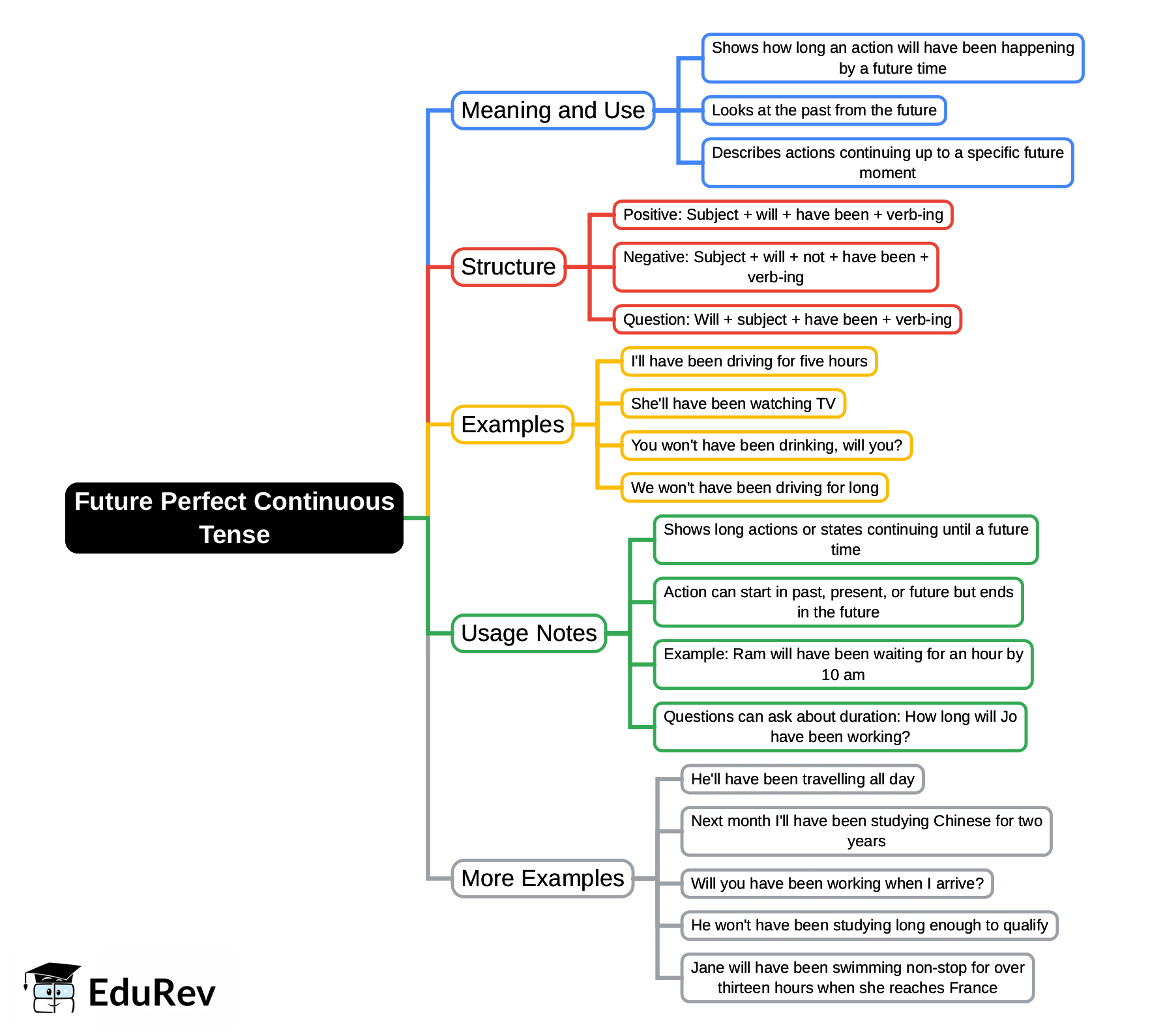 Mind Map: Future Perfect Continuous/Progressive Tense | English for CLAT