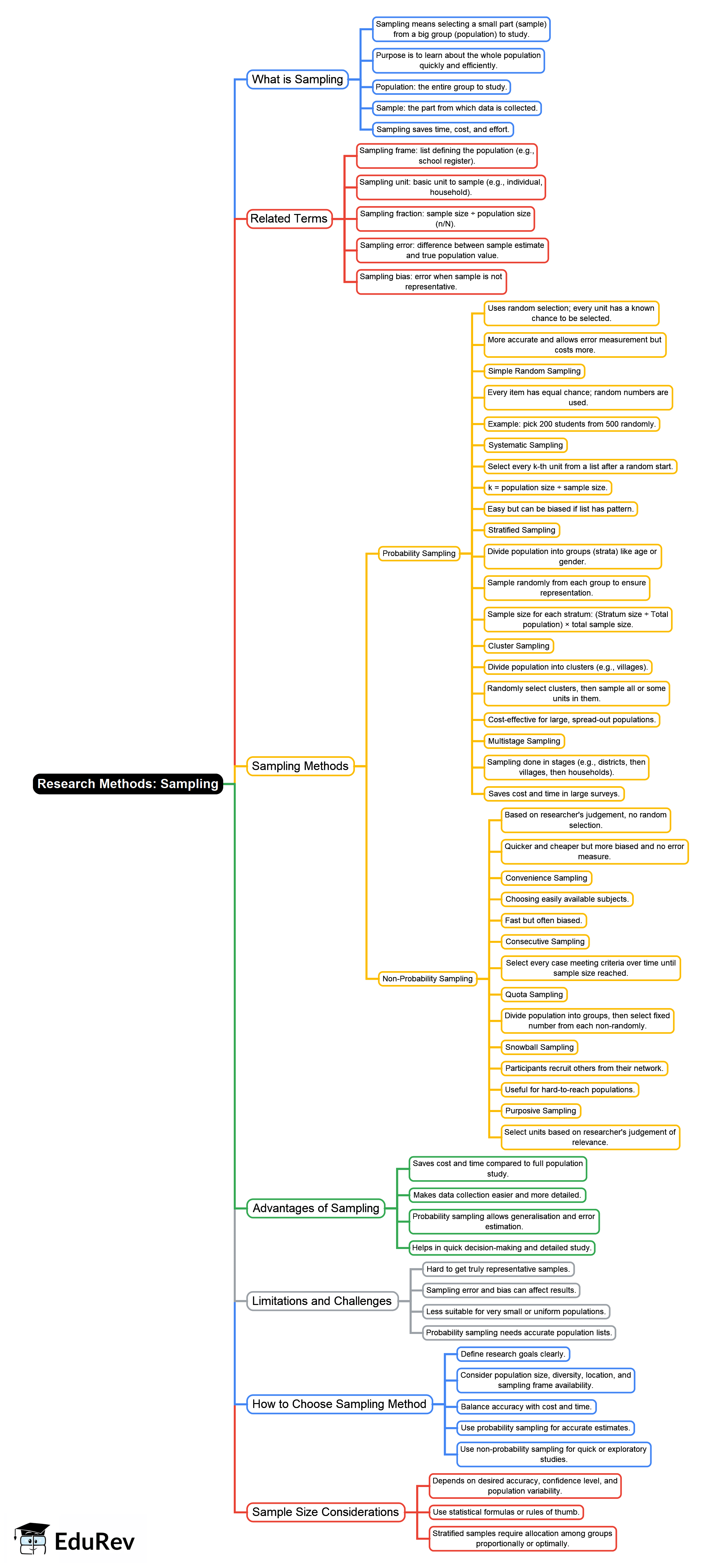Sampling and It's Types Mind Map - UGC NET Crash Course Home Science PDF