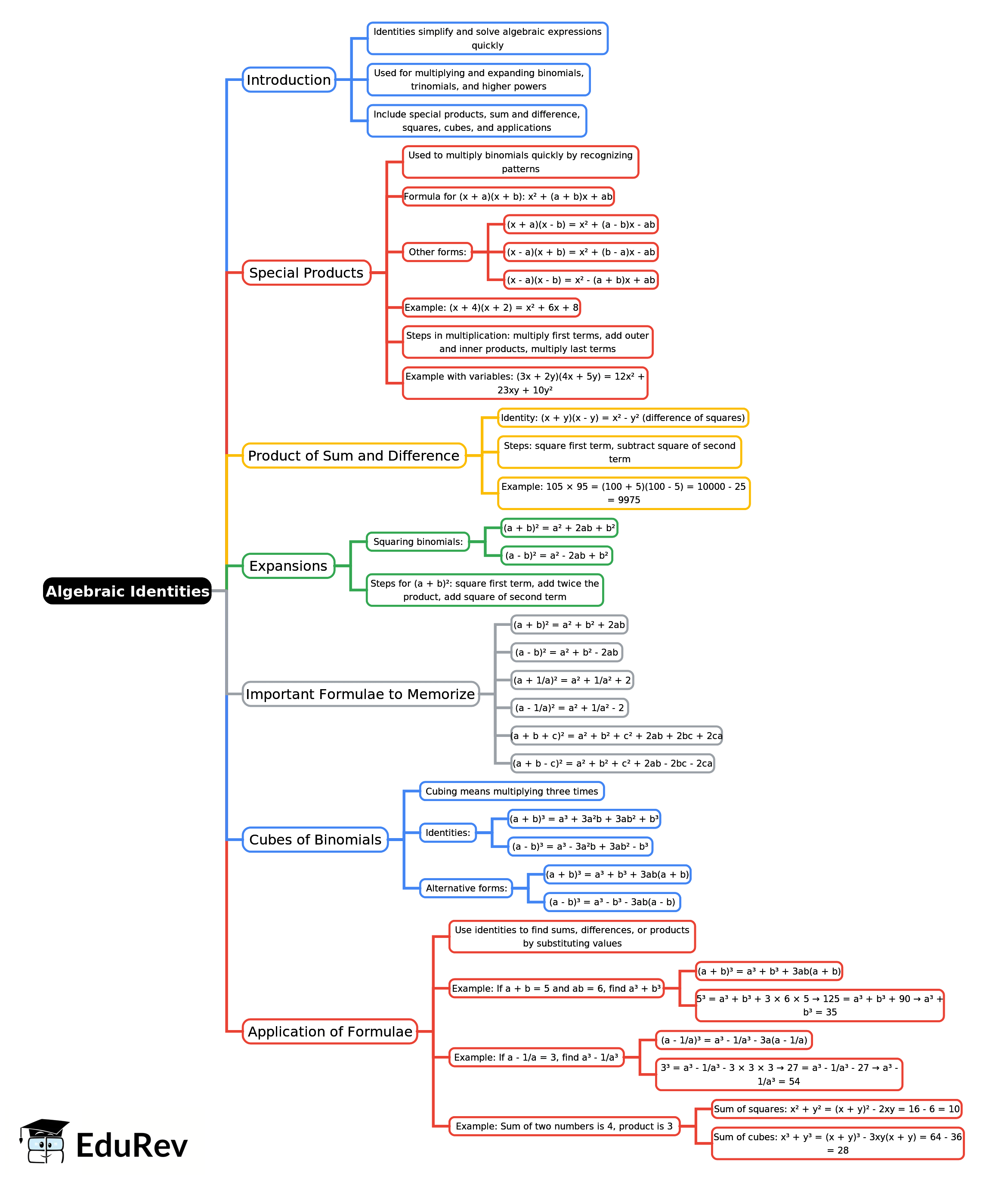 Mind Map: Algebraic Identities | Mathematics Class 8 ICSE