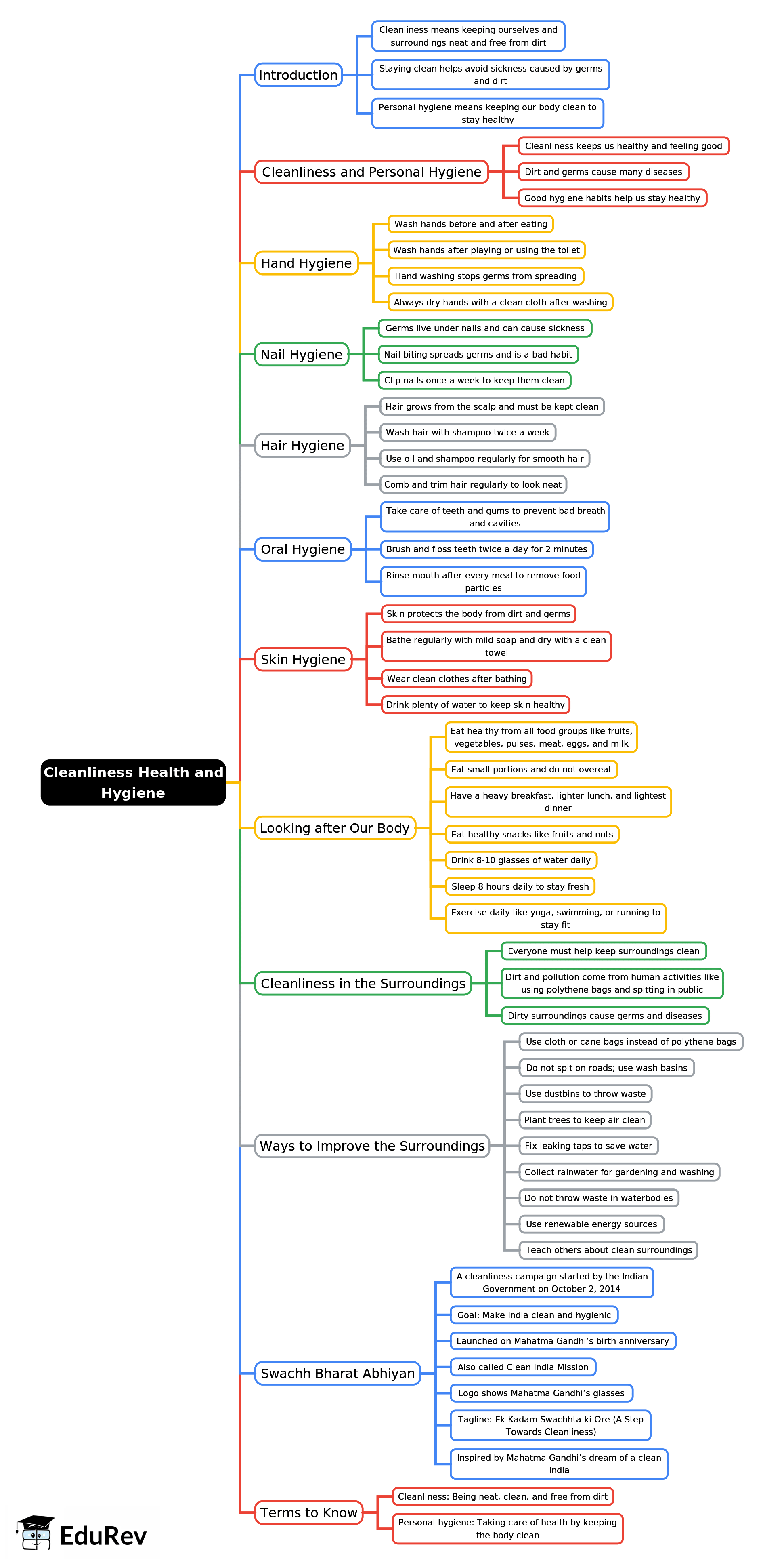 Mind Map: Cleanliness, Health and Hygiene | Science Class 3 ICSE