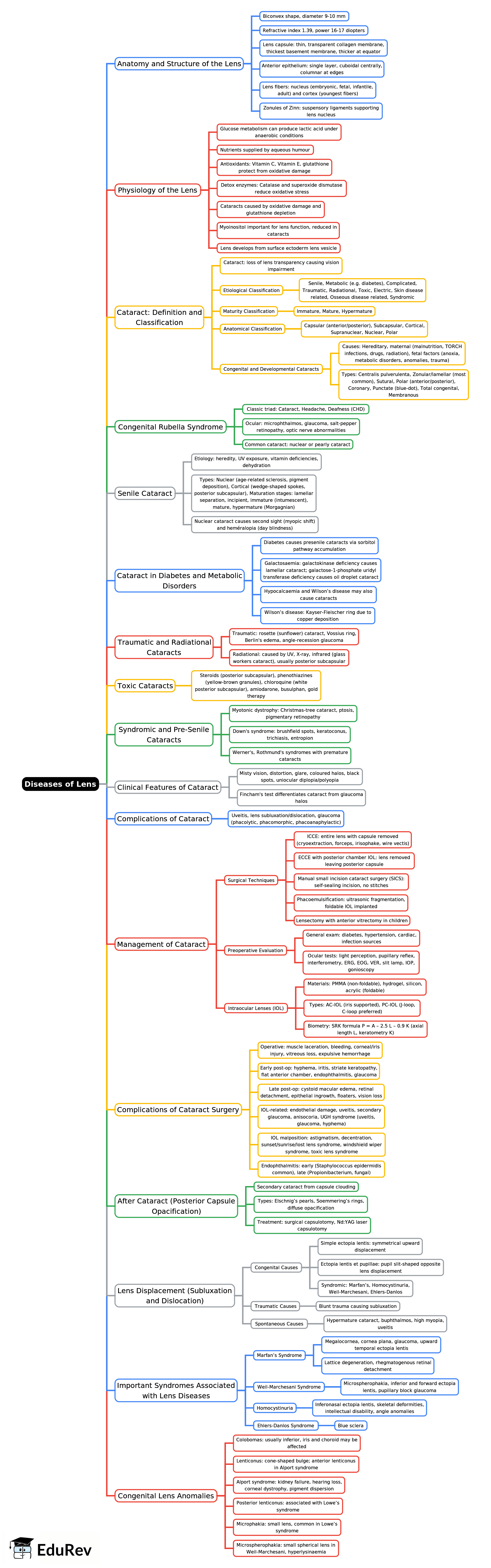 Mind Map: Diseases of Lens