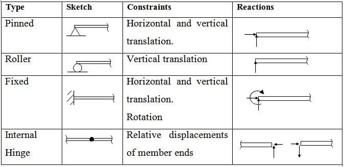 Introduction to Analysis of Statically Determinate Beams; Strength of Materials | Strength of Material Notes - Agricultural Engg - Agricultural Engineering