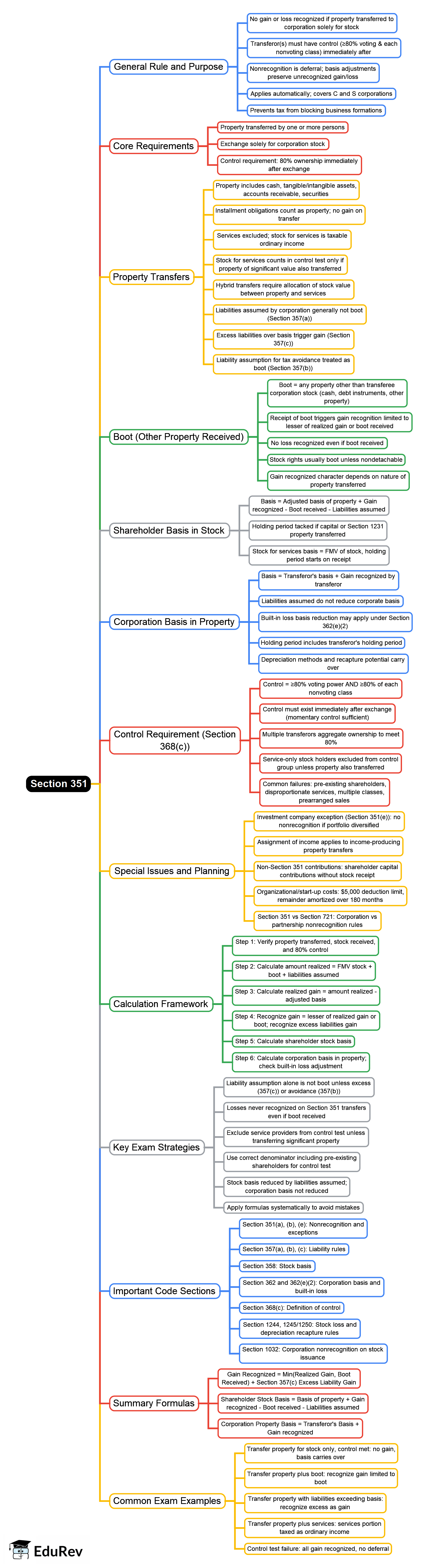 Section 351 Mind Map - CPA (US) TCP-Tax Compliance PDF Download