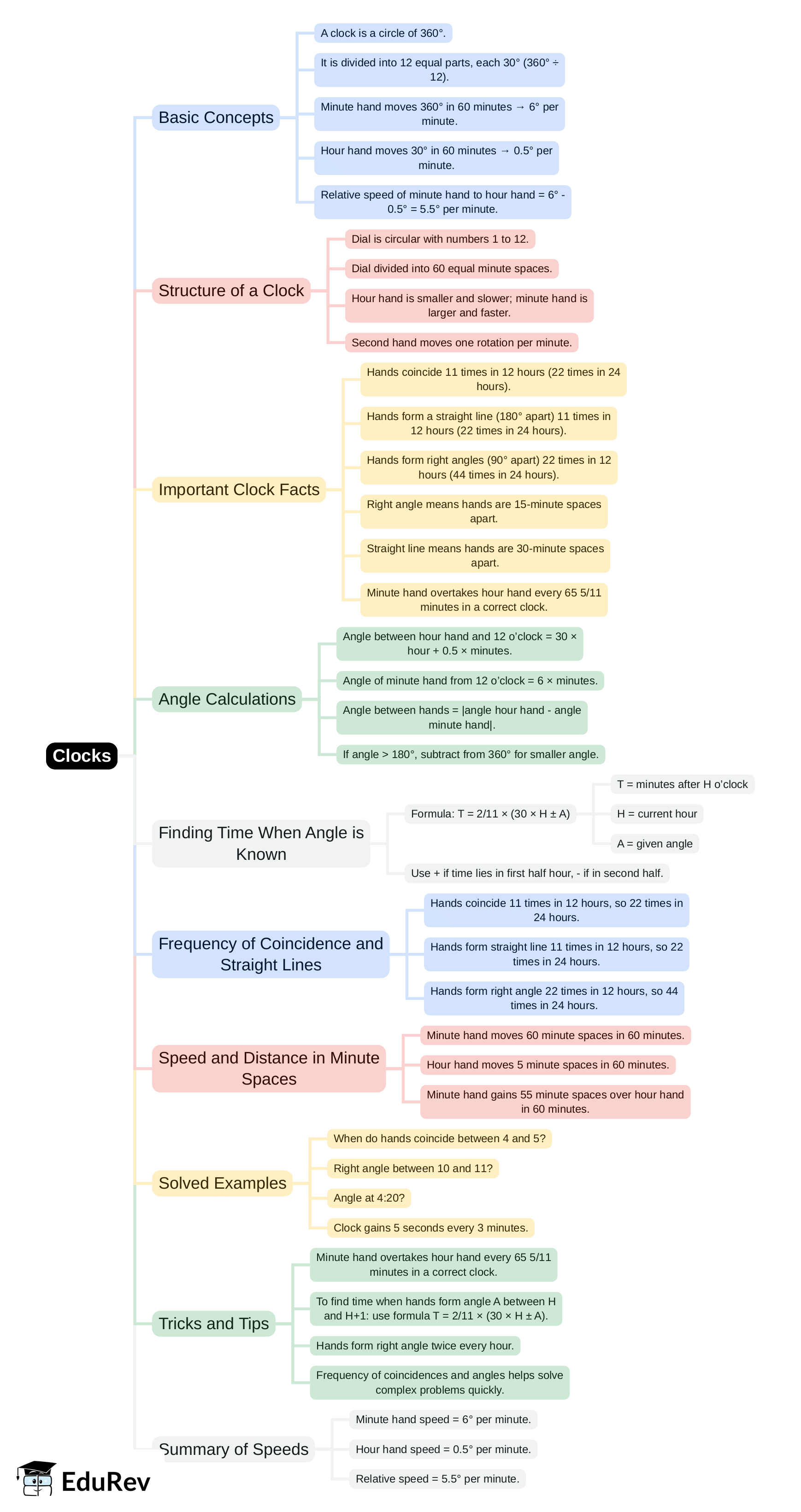 Mind Map: Clocks - UPSC