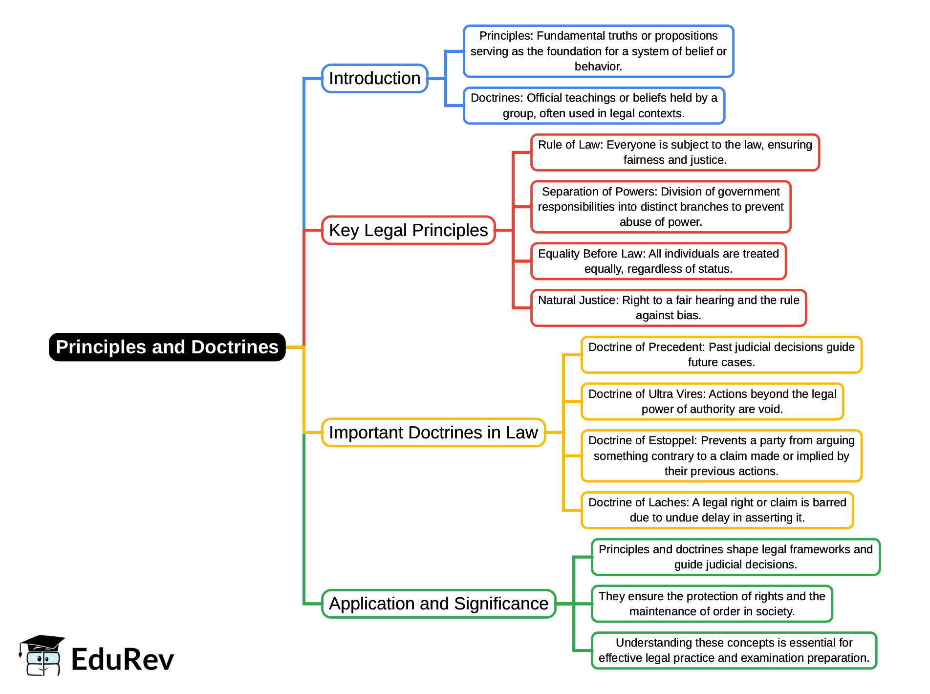 Mindmap: Principles and Doctrines - Important Acts and Laws for ...