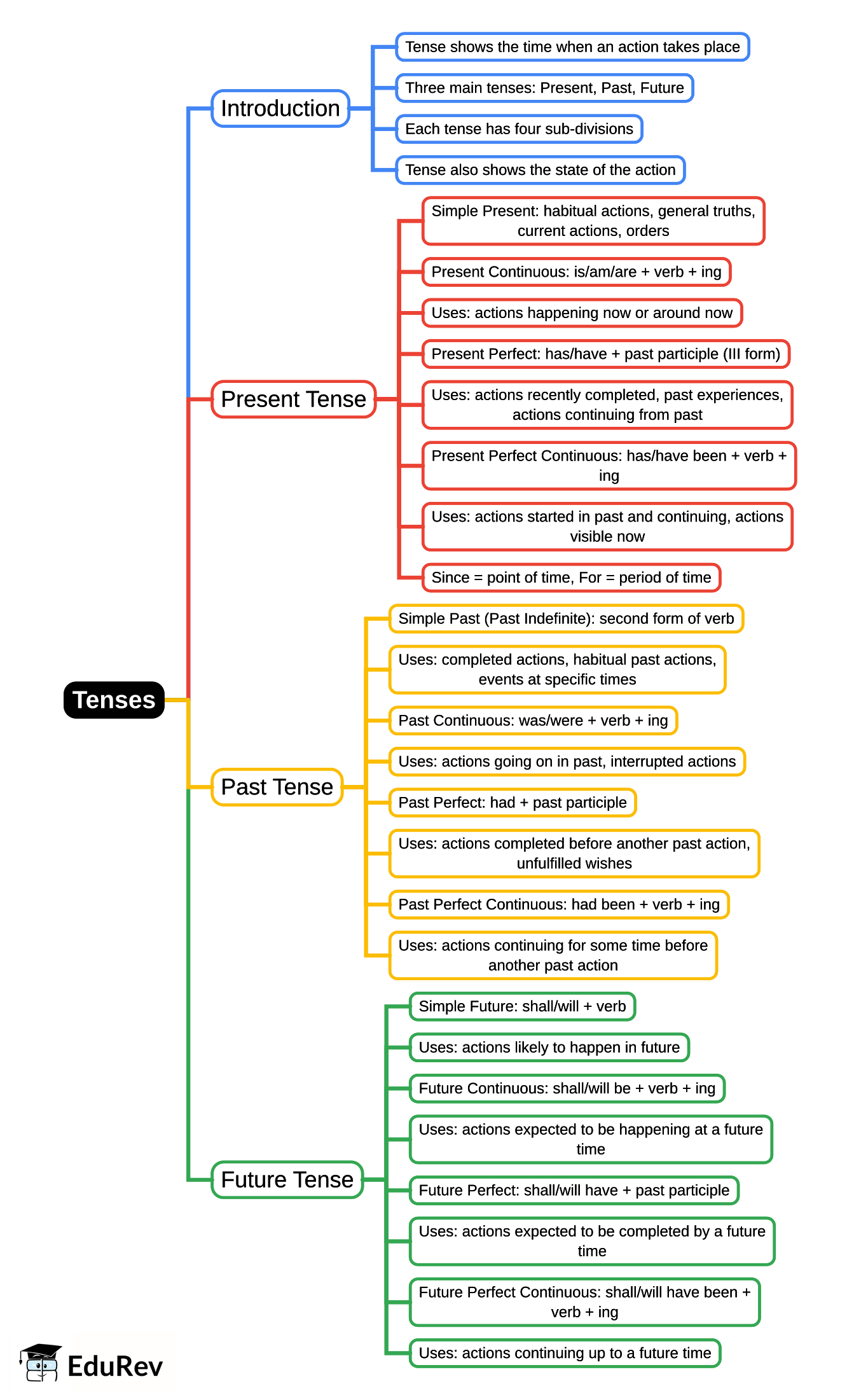 Mind Map: Tenses