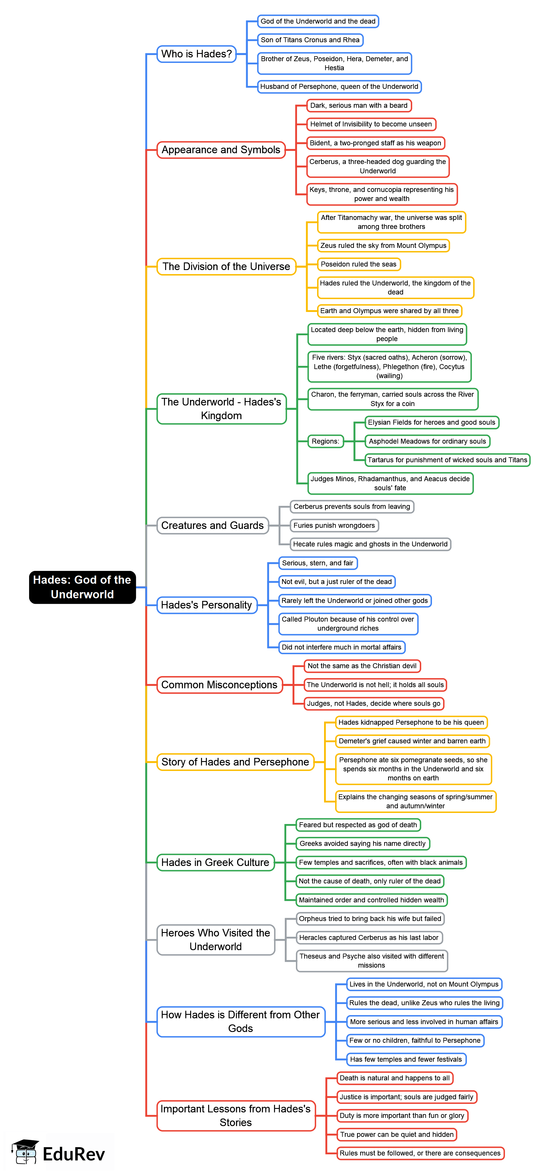 Hades God of the Underworld Mind Map - Class 4 Greek Mythology Tales Gods