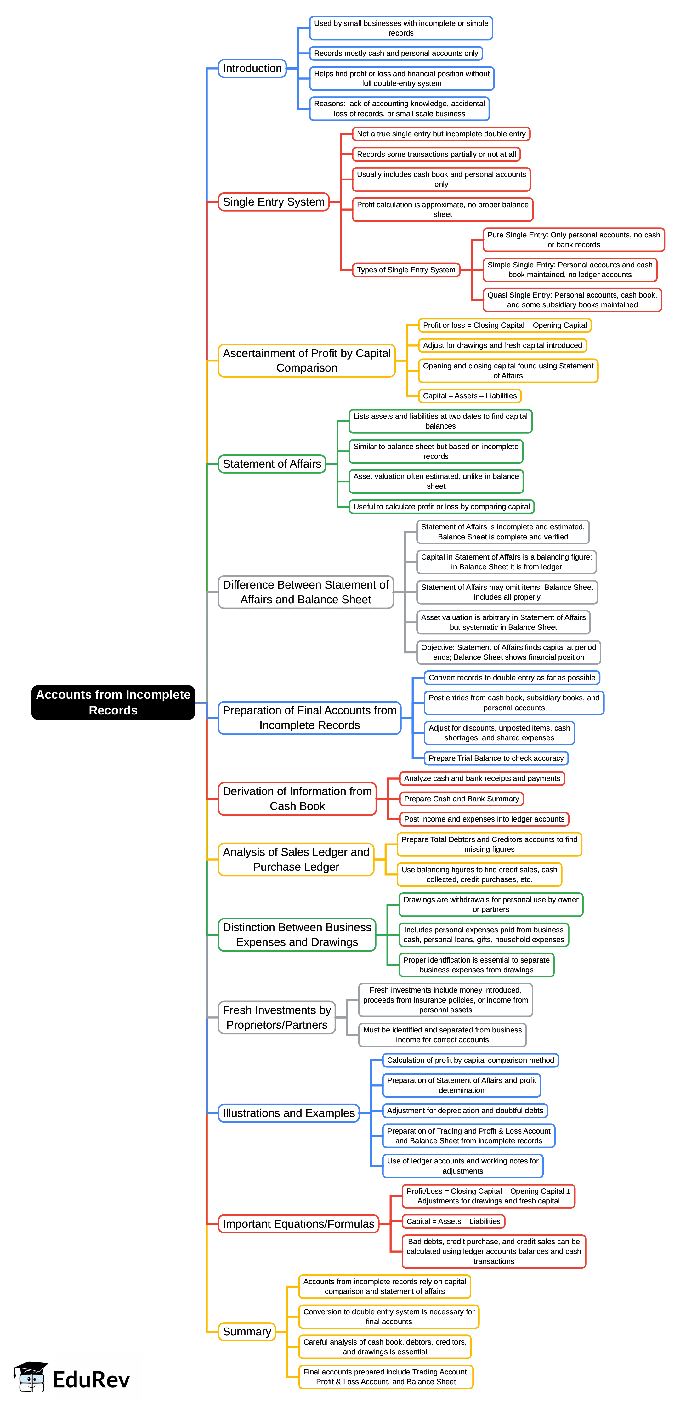 Mind Map: Accounts from Incomplete Records | Accounting for CA Foundation