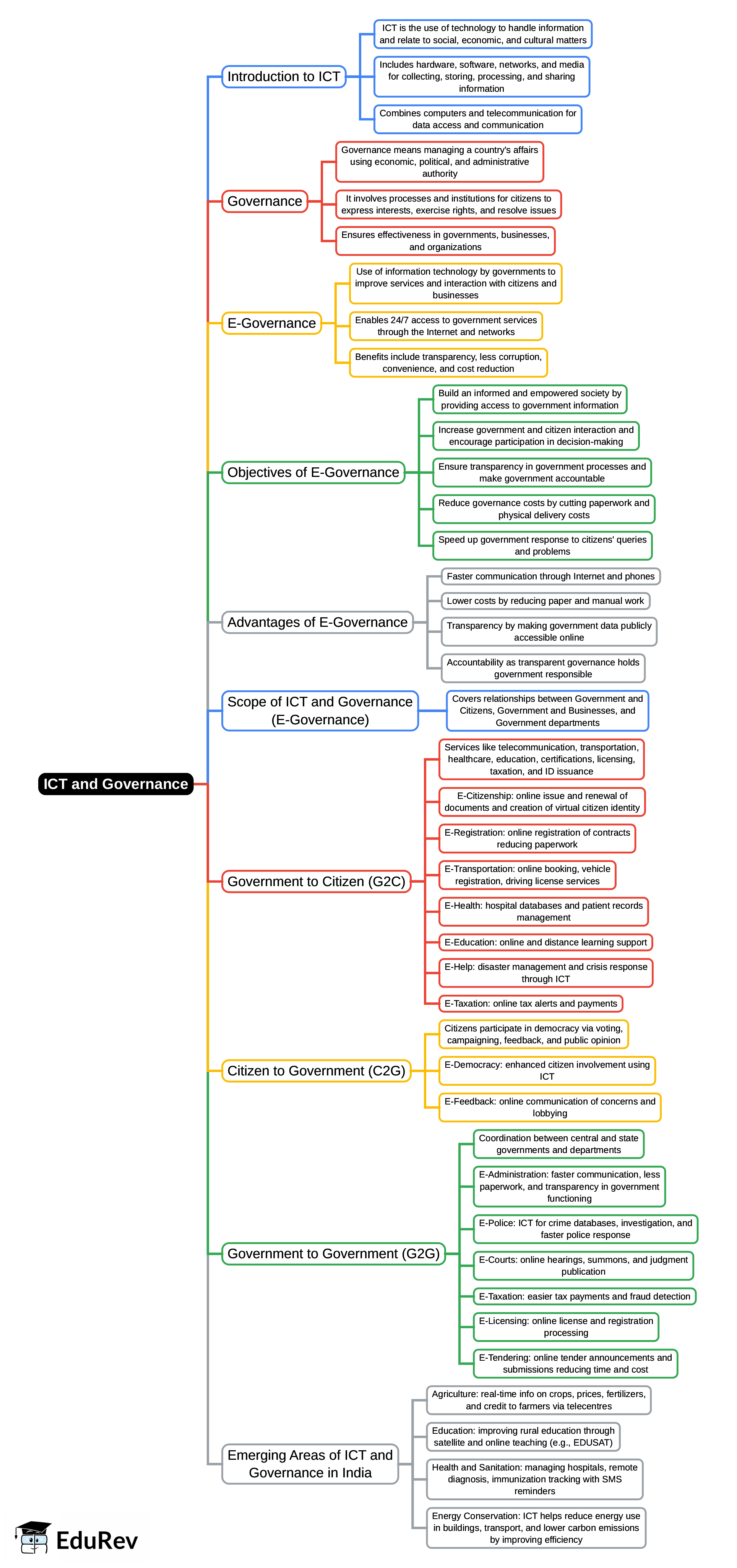 Mind Map: ICT & Governance | Information and Communication Technology (ICT) for UGC NET