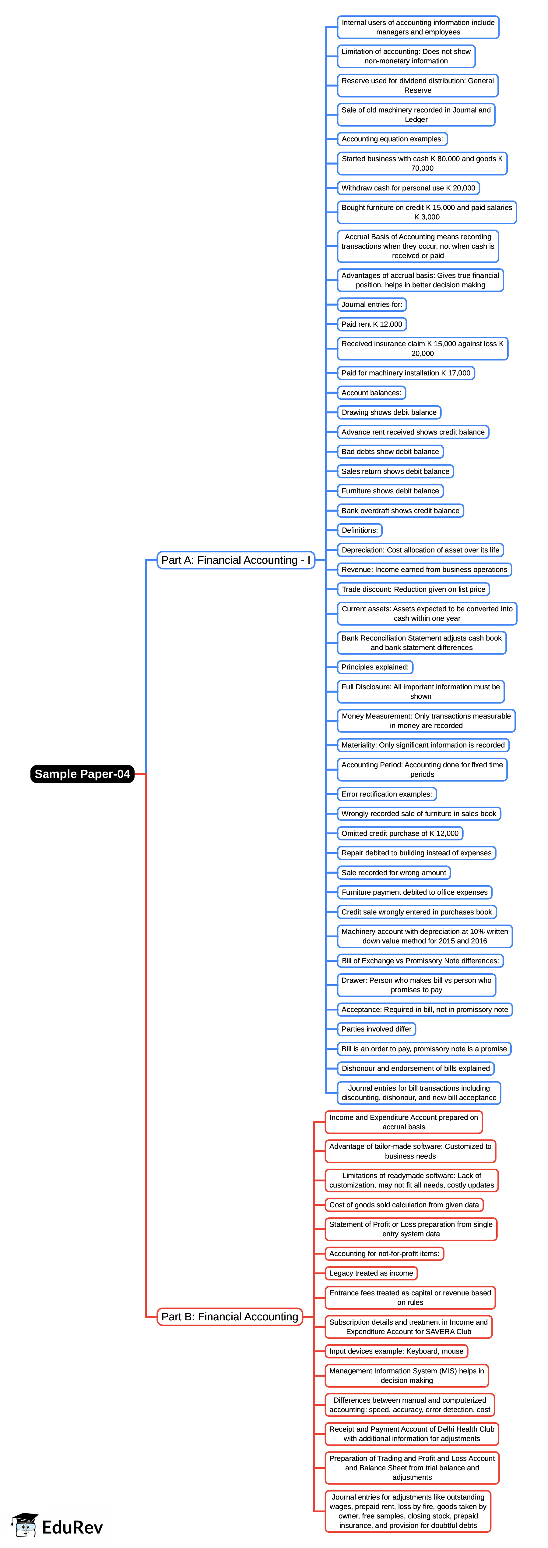 Mind Map: Sample Paper-04, Accountancy, Class 11