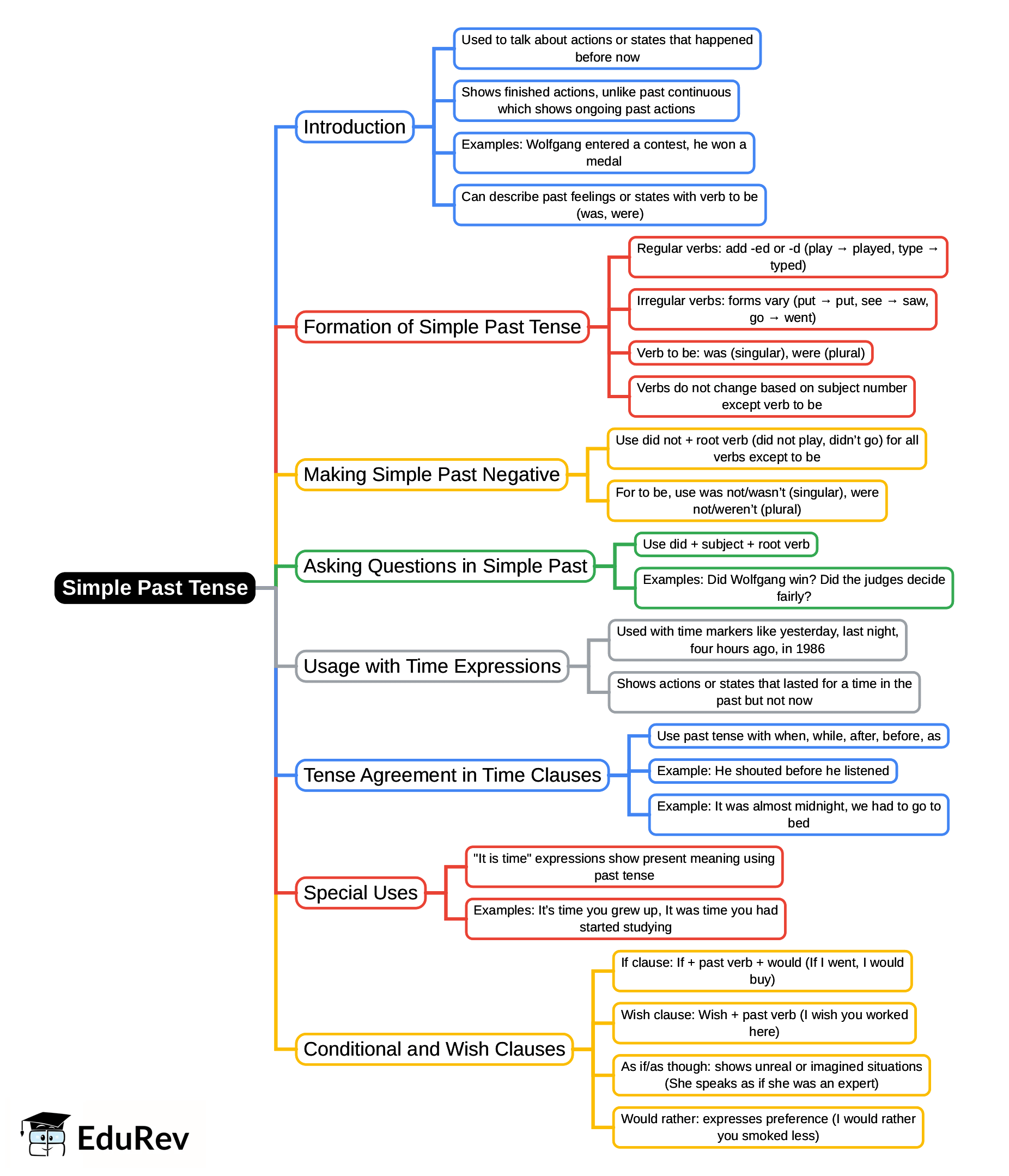 Mind Map: Simple Past Tense | English for CLAT