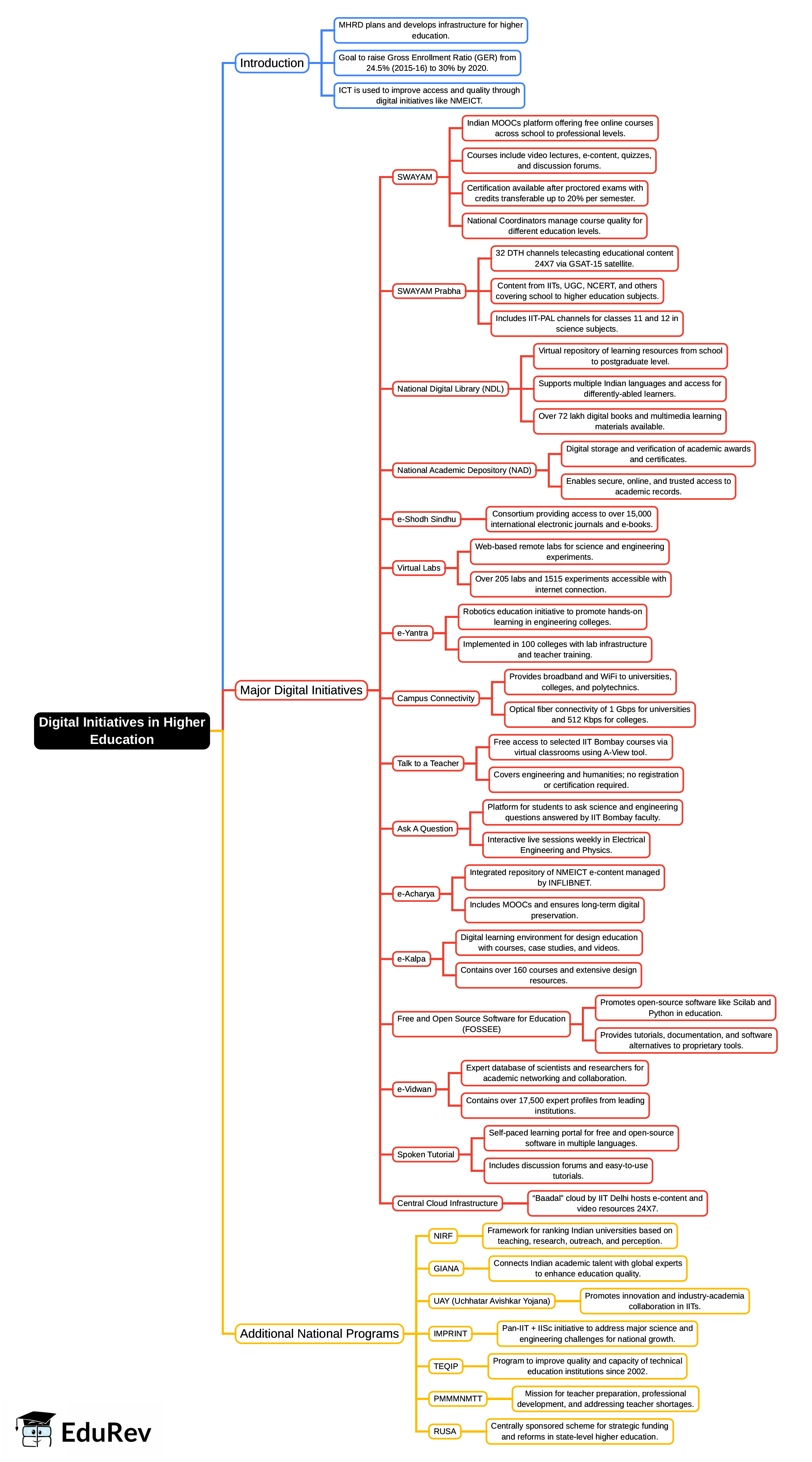 Mind Map: Digital Initiatives in higher education | Information and Communication Technology (ICT) for UGC NET