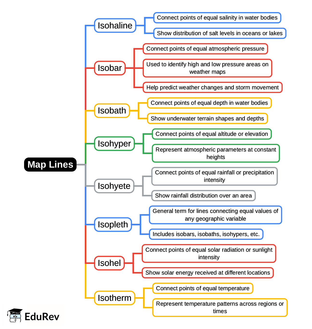 Map Lines Mind Map - UPSC Lucent For GK PDF Download