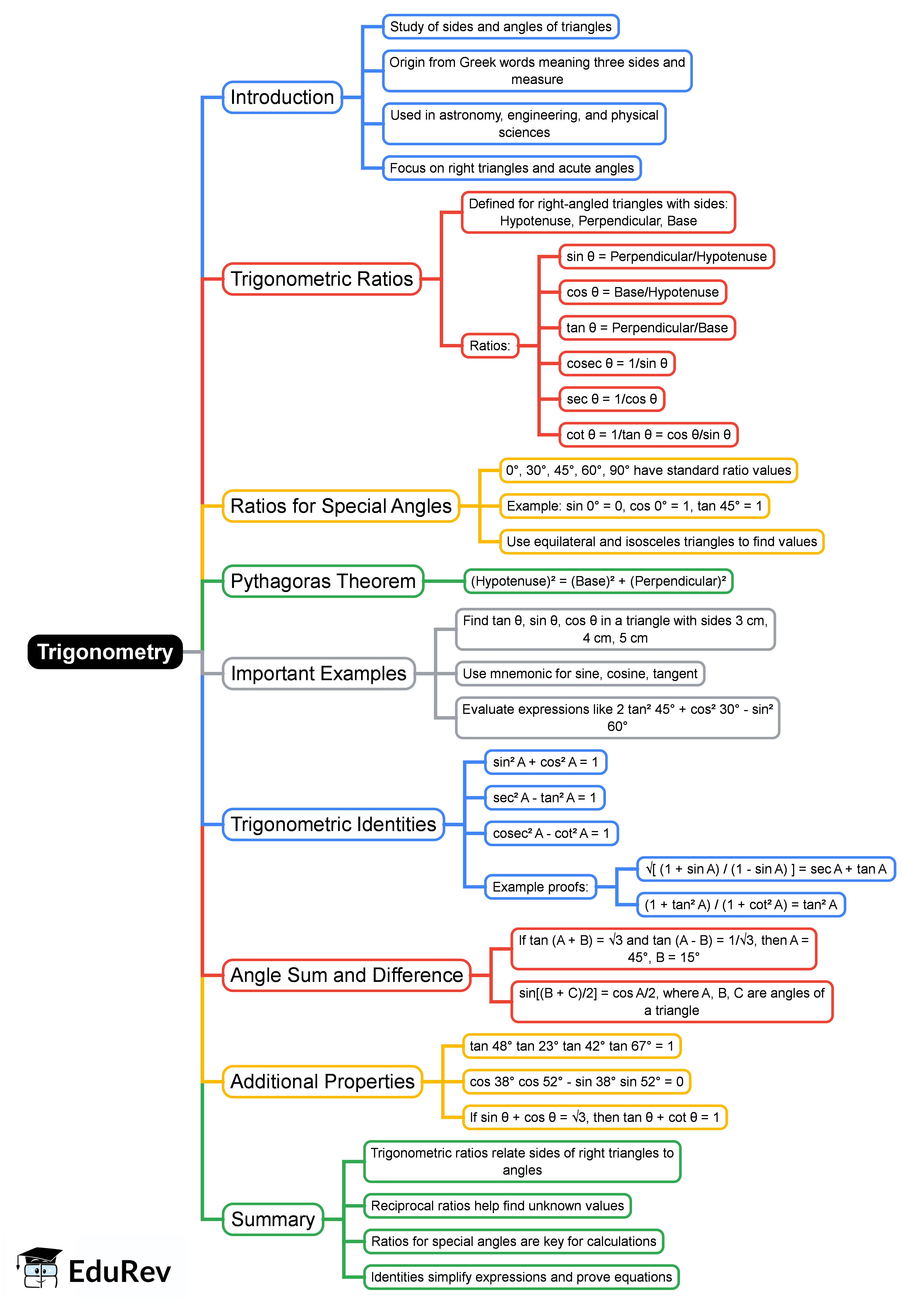 Introduction to Trigonometry Mind Map - Class 10 Maths PDF Download