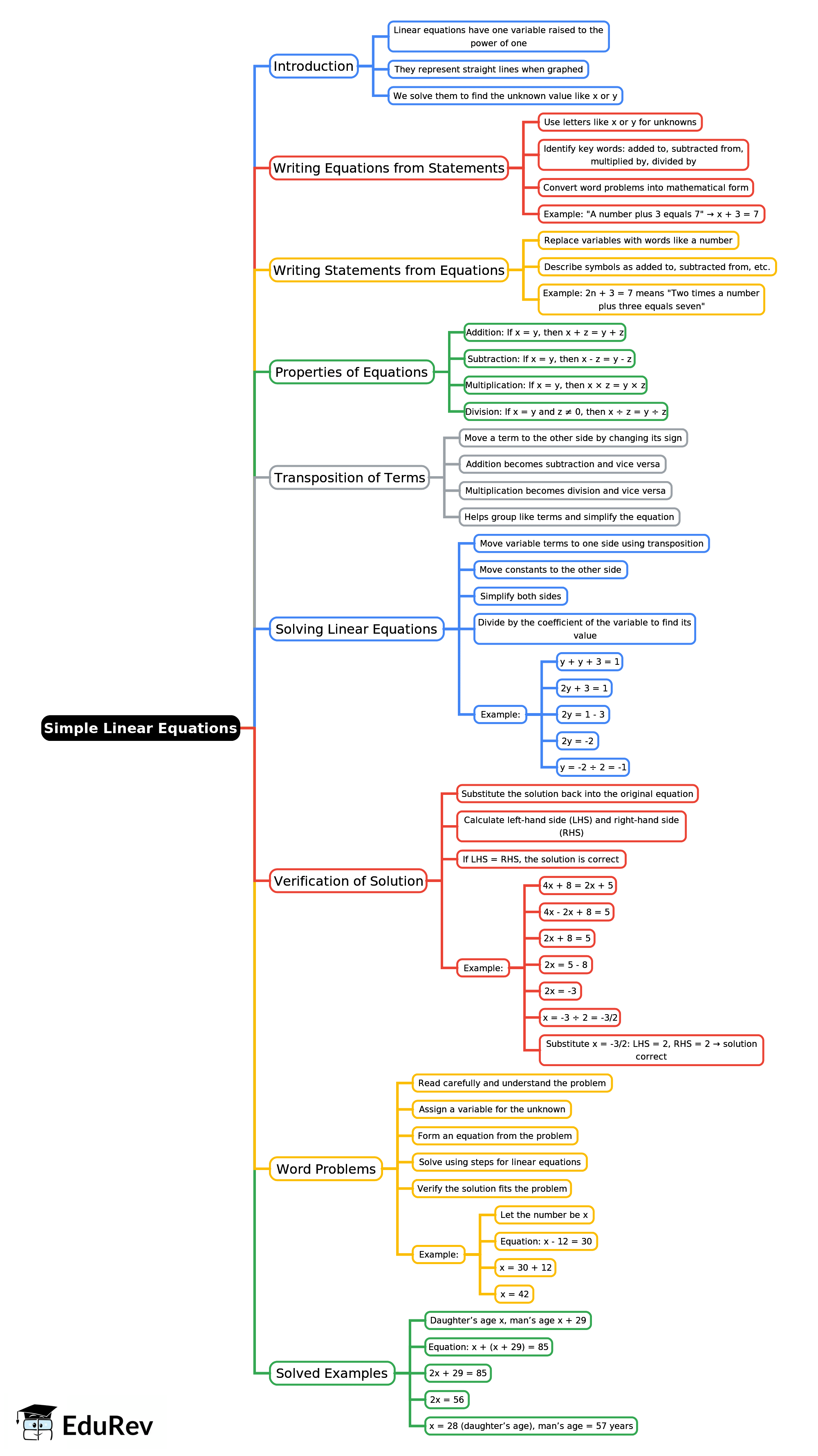 Mindmap: Simple Linear Equations | Mathematics Class 6 ICSE