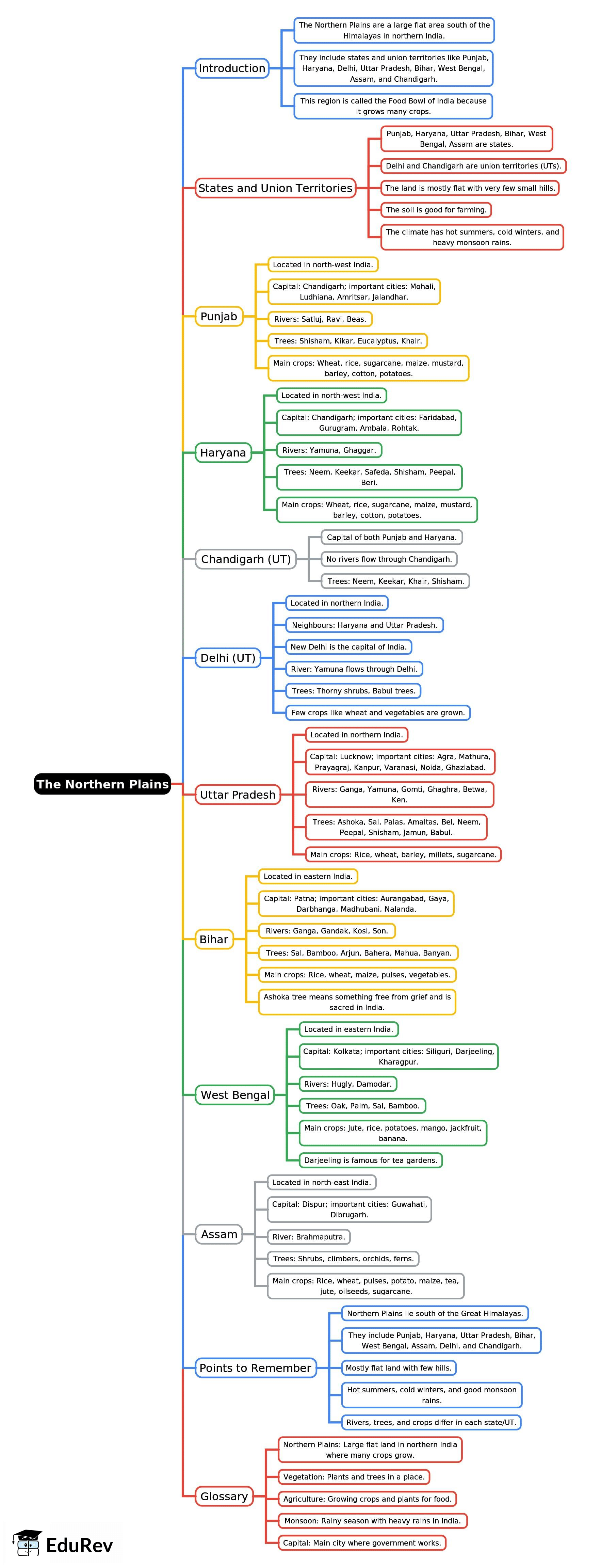 Mind Map: The Northern Plains | Social Studies for Class 4