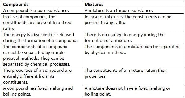 Elements, Compounds and Mixtures Chapter Notes | Chemistry for EmSAT Achieve