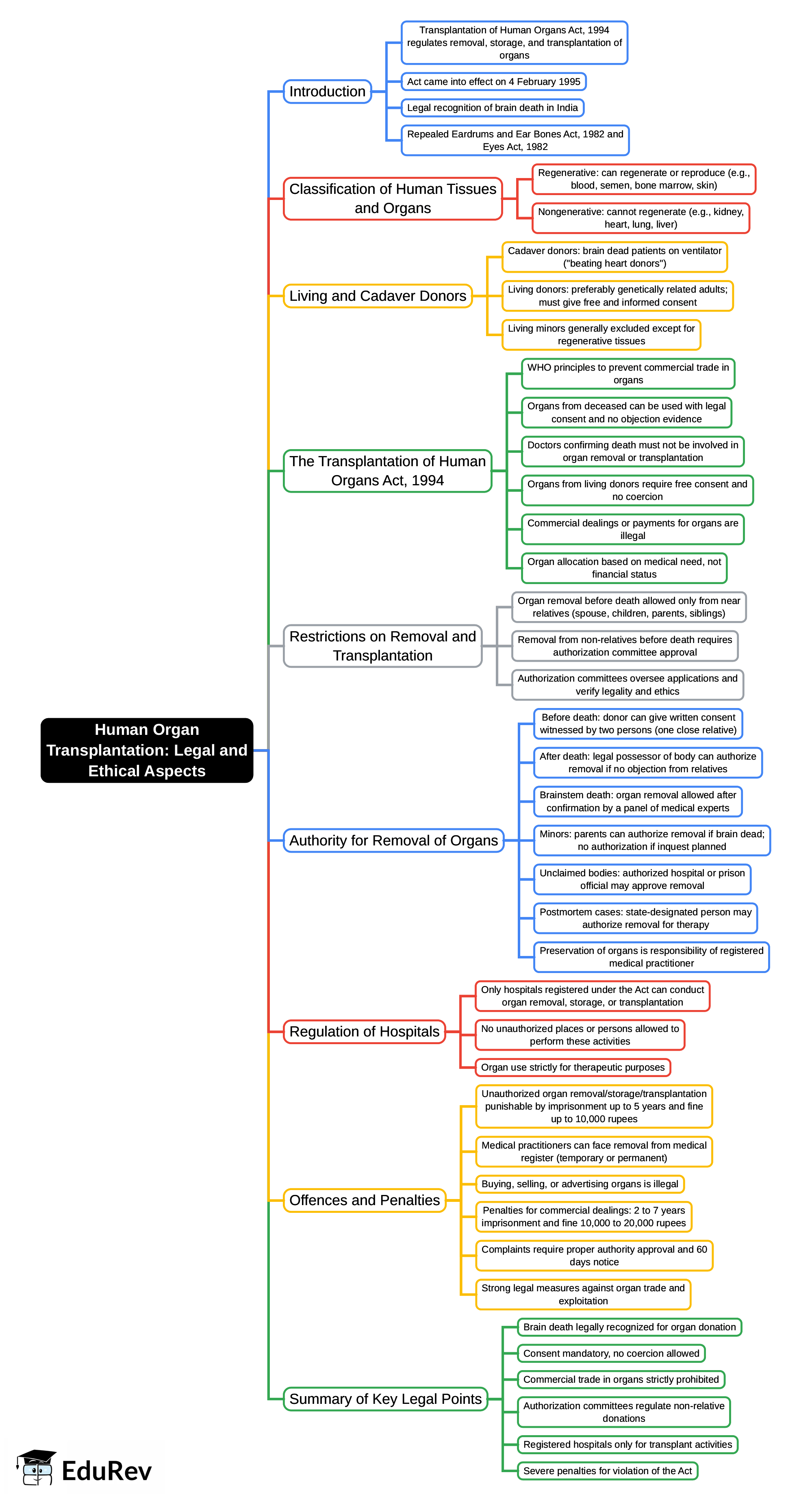 Mind Map: Human Organ Transplantation: Legal and Ethical Aspects | Forensic Medicine and Toxicology (FMT) - NEET PG
