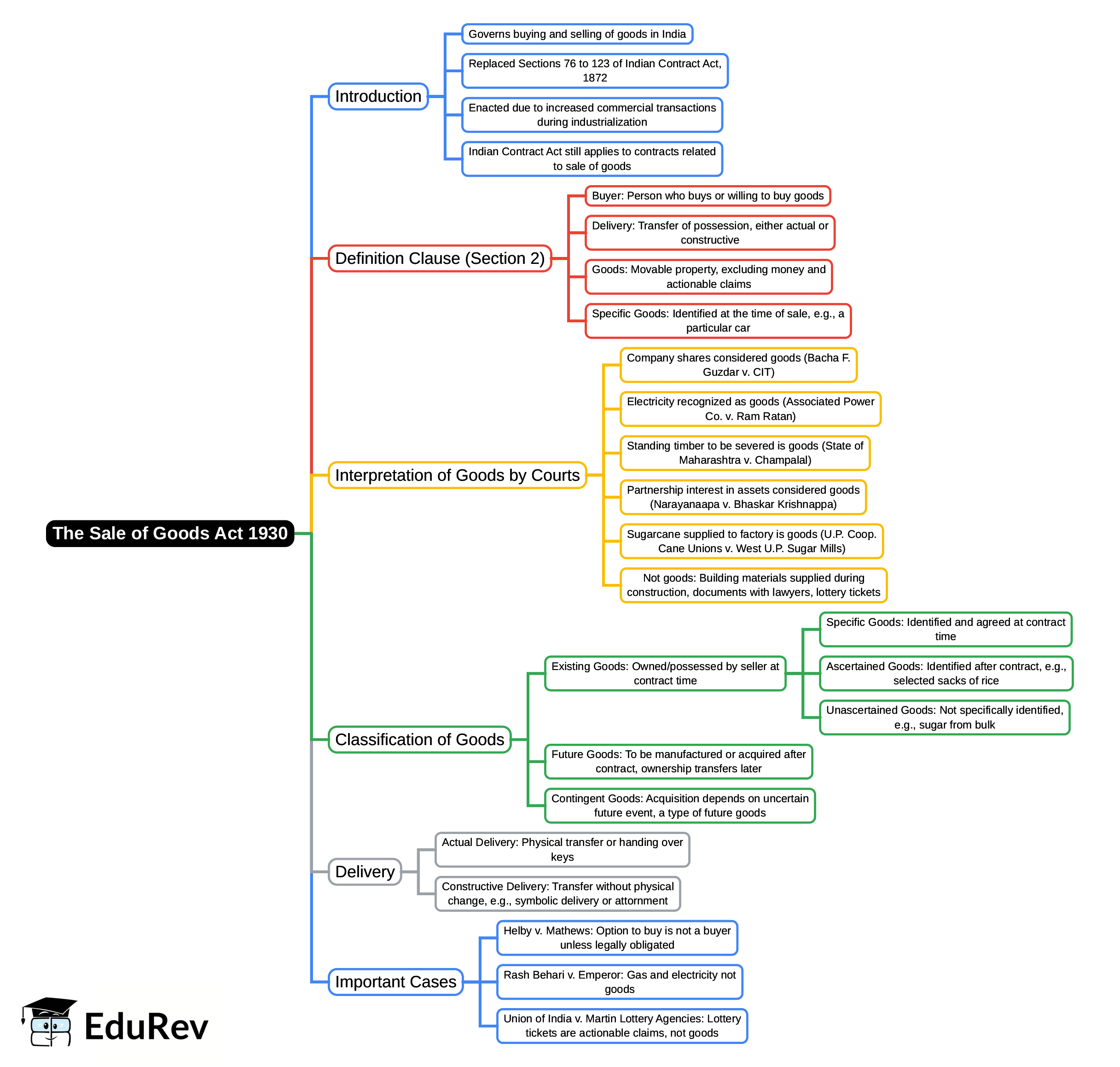 Mind Map: The Sale of Goods Act 1930 | Business Law - B Com