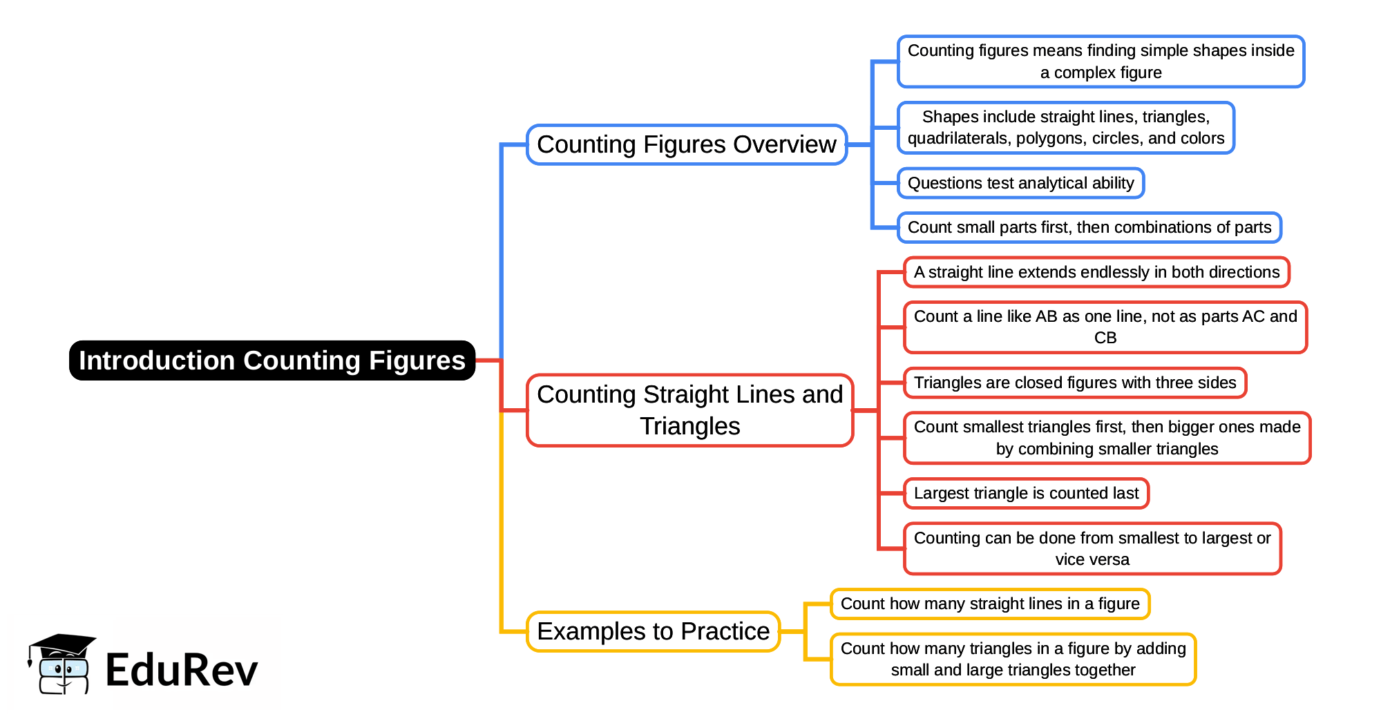 Mind Map: Counting Figures