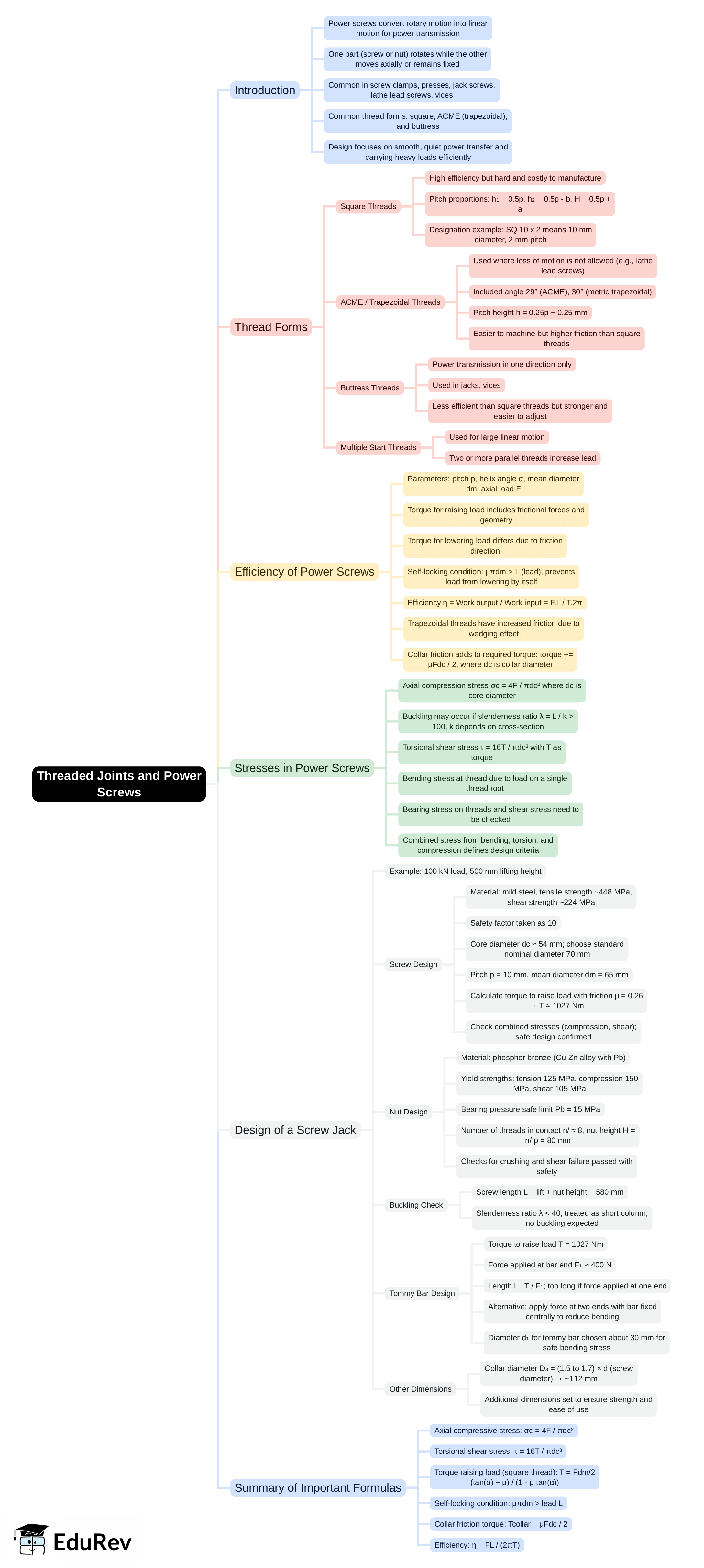 Mind Map: Threaded Joints & Power Screws | Design of Machine Elements - Mechanical Engineering