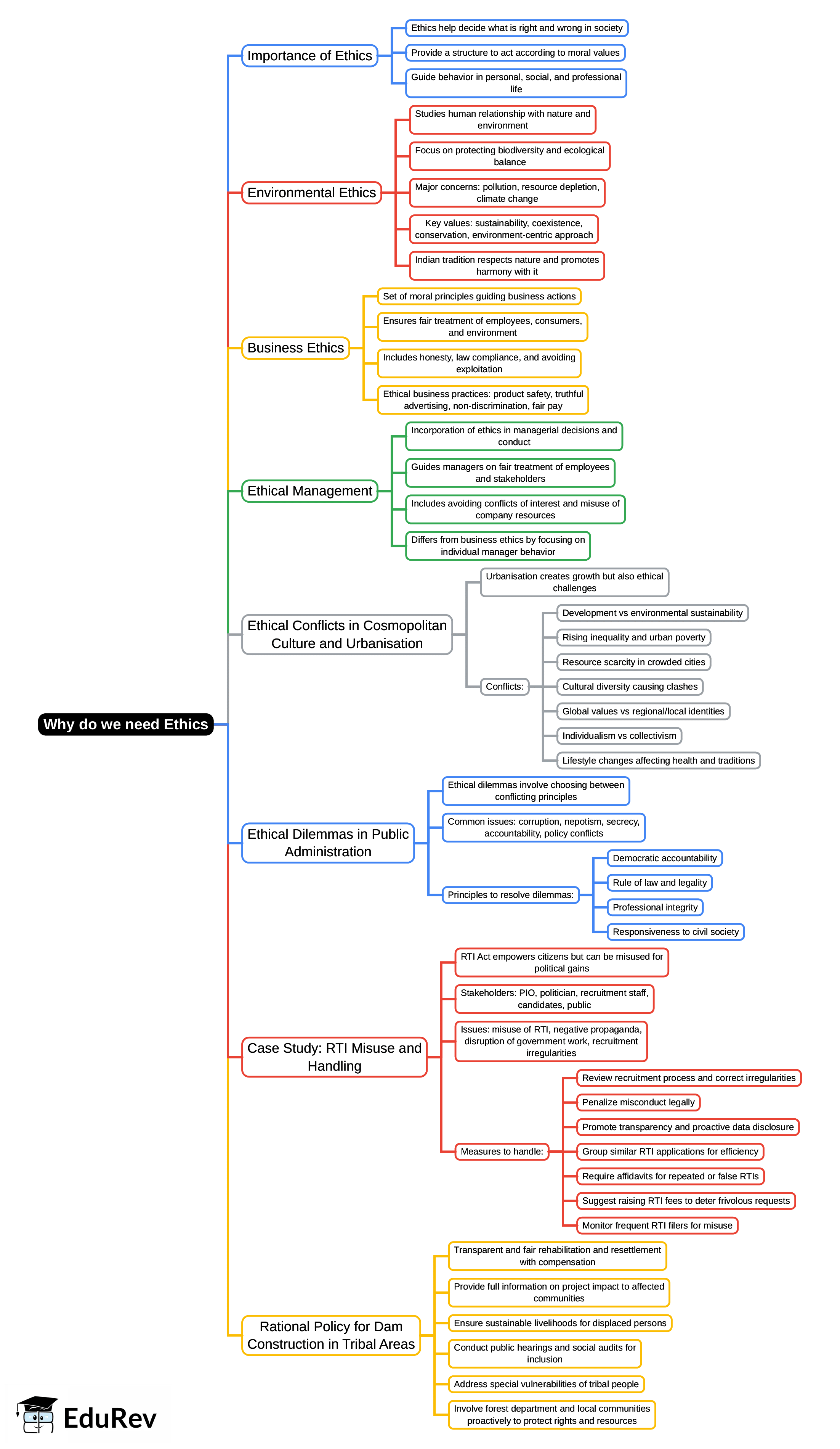 Mind Map: Why do we need Ethics
