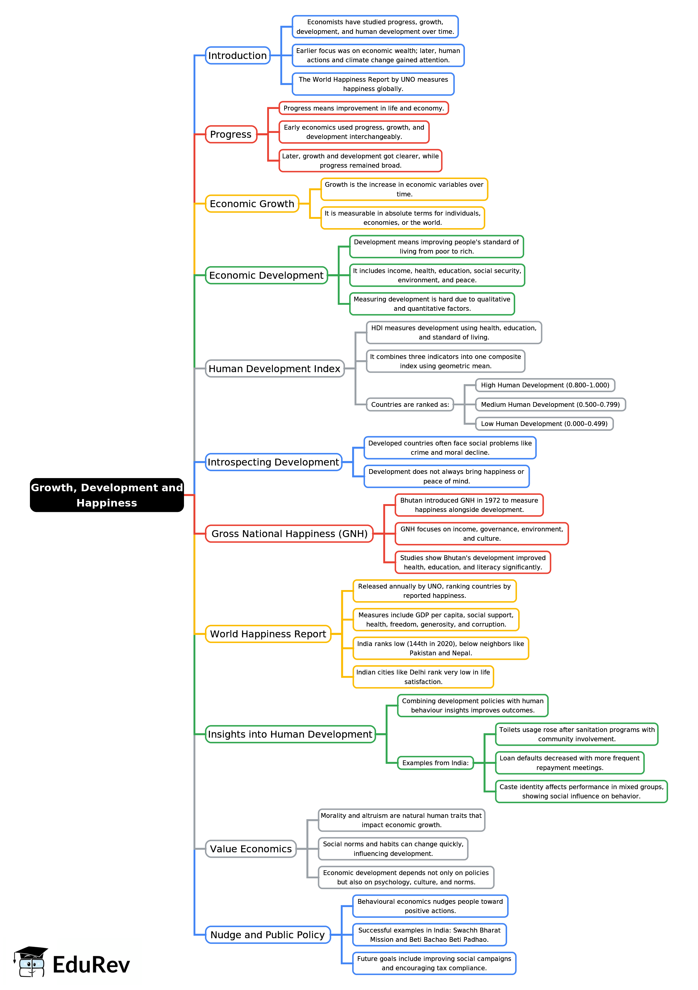 Mind Map: Growth, Development and Happiness | Indian Economy for UPSC CSE