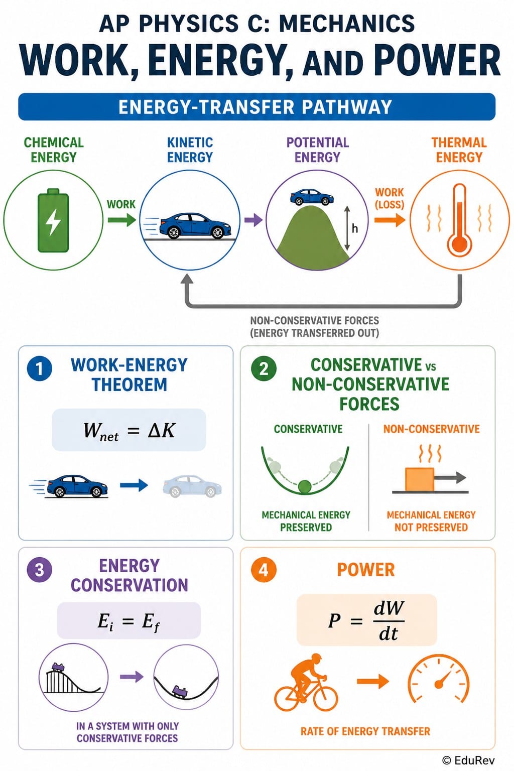 Infographics Work, Energy, and Power - AP Physics C Mechanics - Grade 11