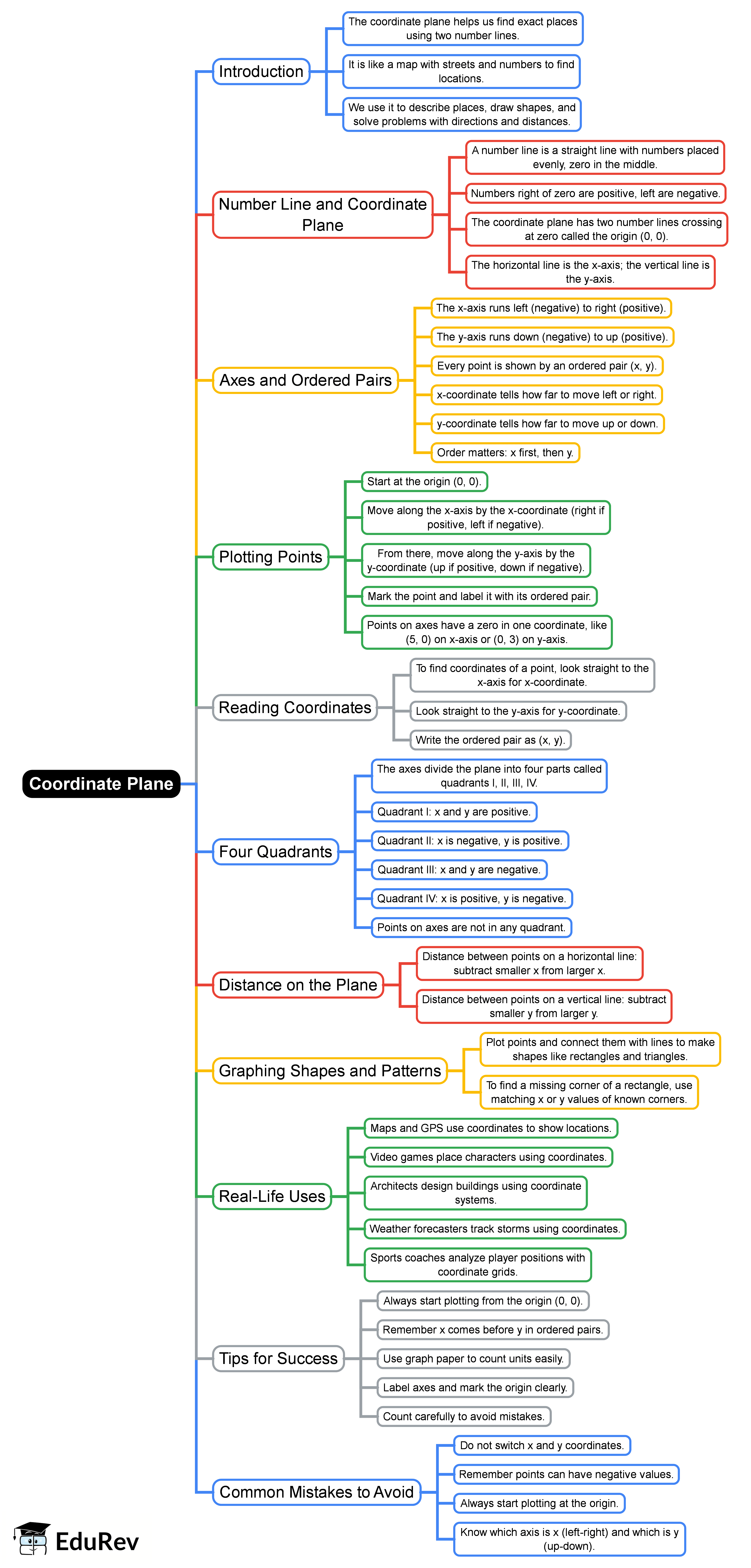 Mind Map: Coordinate Plane
