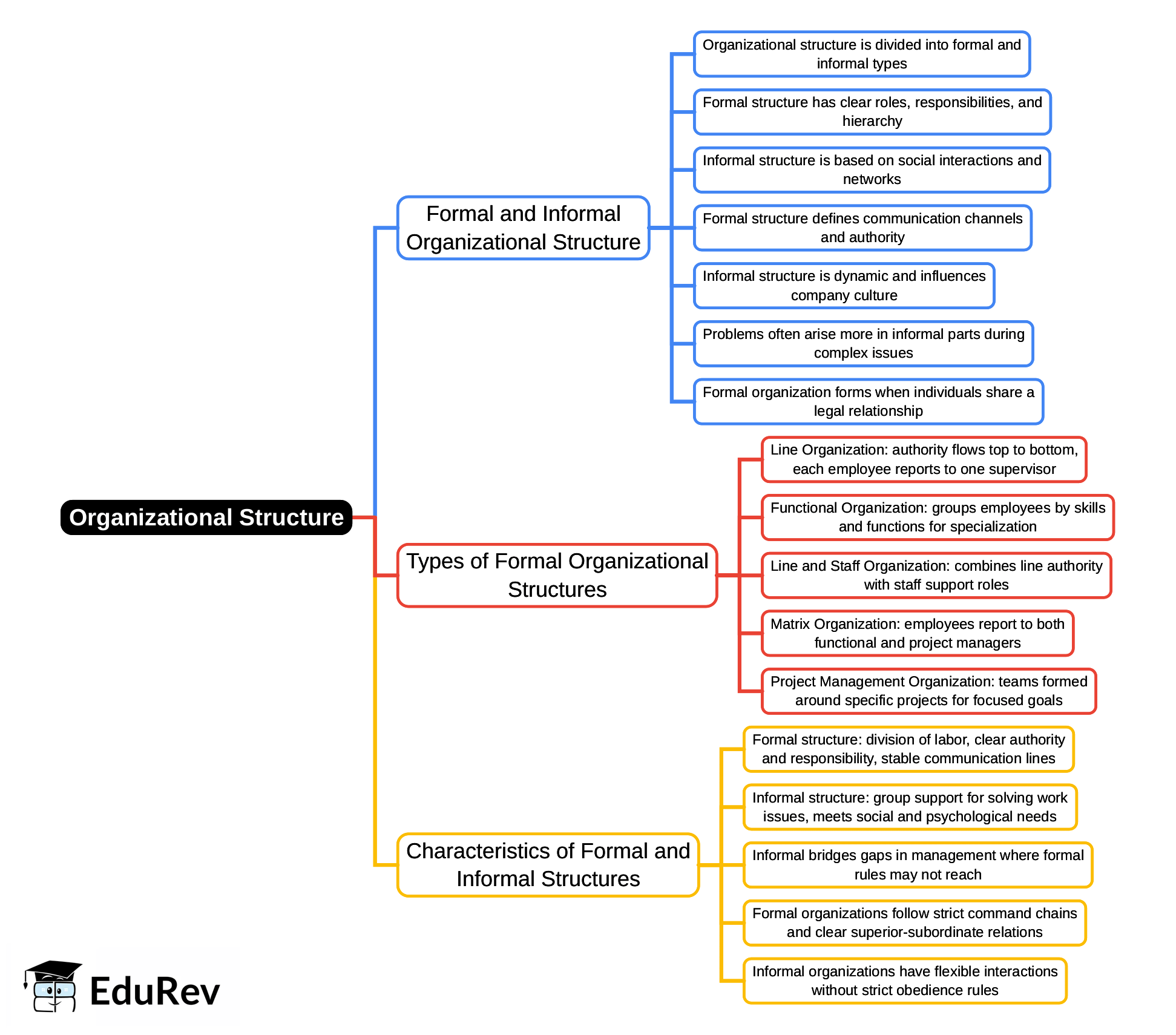 Mind Map: Organizational Structure | UGC NET Commerce Preparation Course