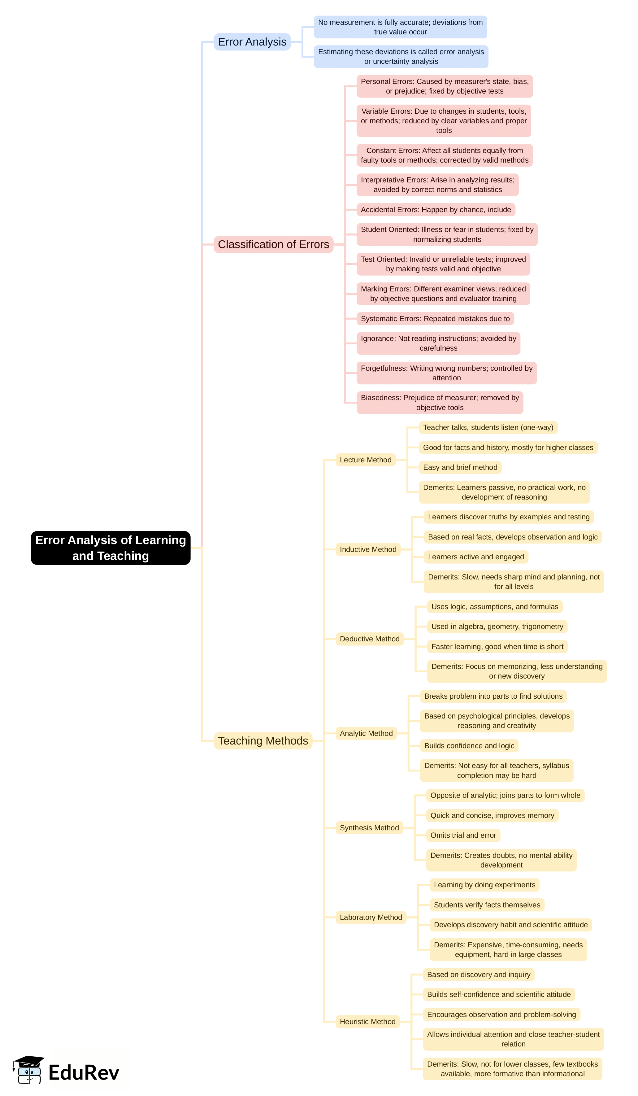 Mind Map: Error Analysis of learning and teaching | Mathematics & Pedagogy Paper 2 for CTET & TET Exams - CTET & State TET
