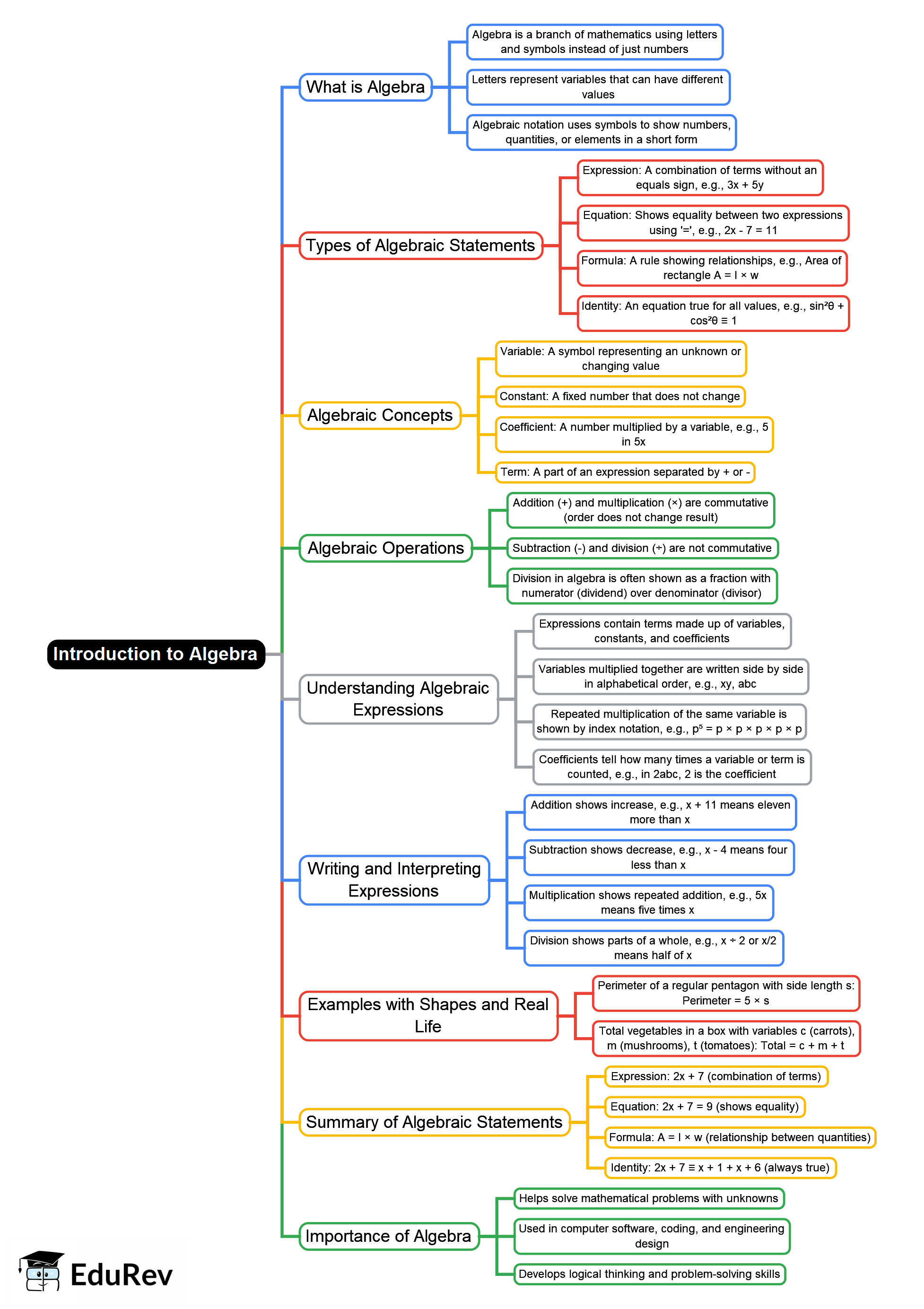 Algebra Mind Map - Class 6 PDF Download