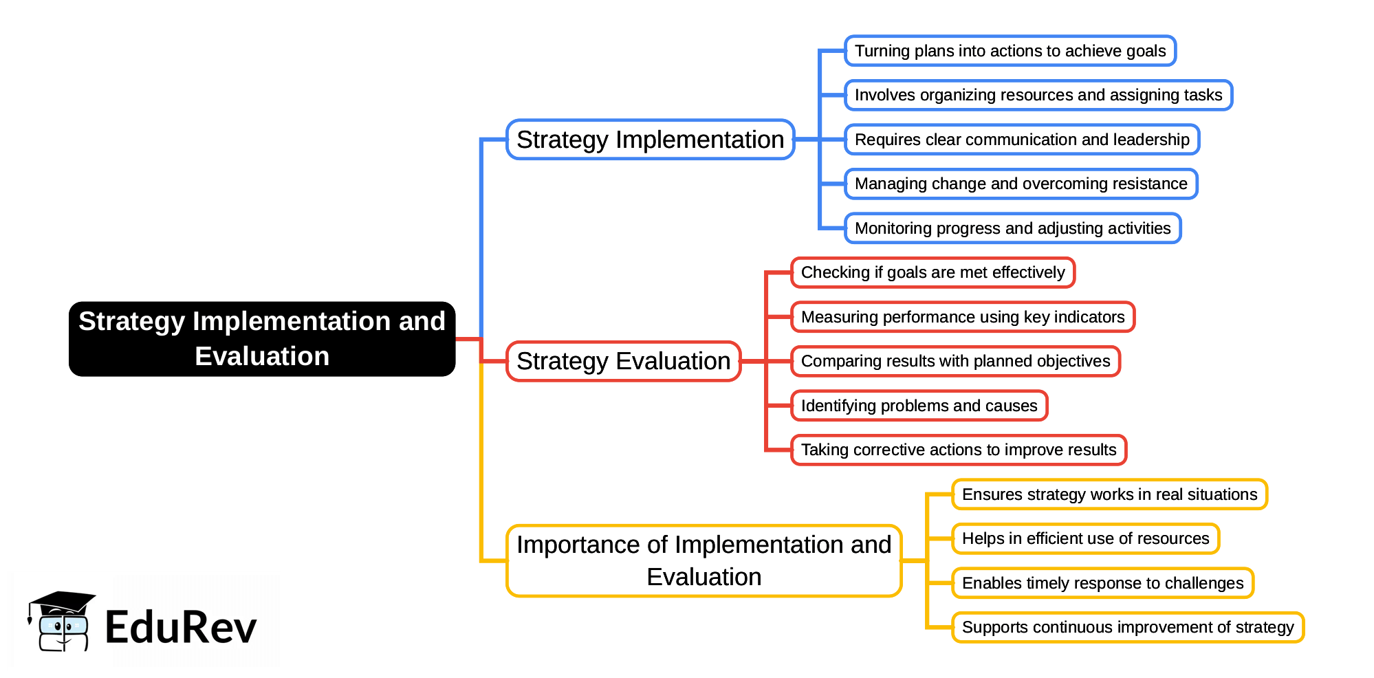 Mind Map: Strategy Implementation and Evaluation | Financial Management & Strategic Management for CA Intermediate