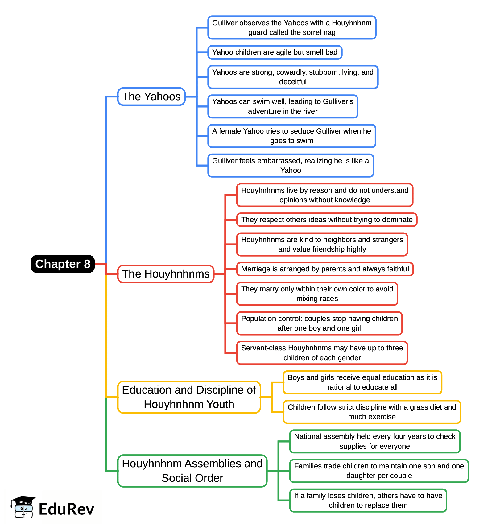 Mind Map: Chapter 8, Voyage to the Country of the Houyhnhnms | English Class 9