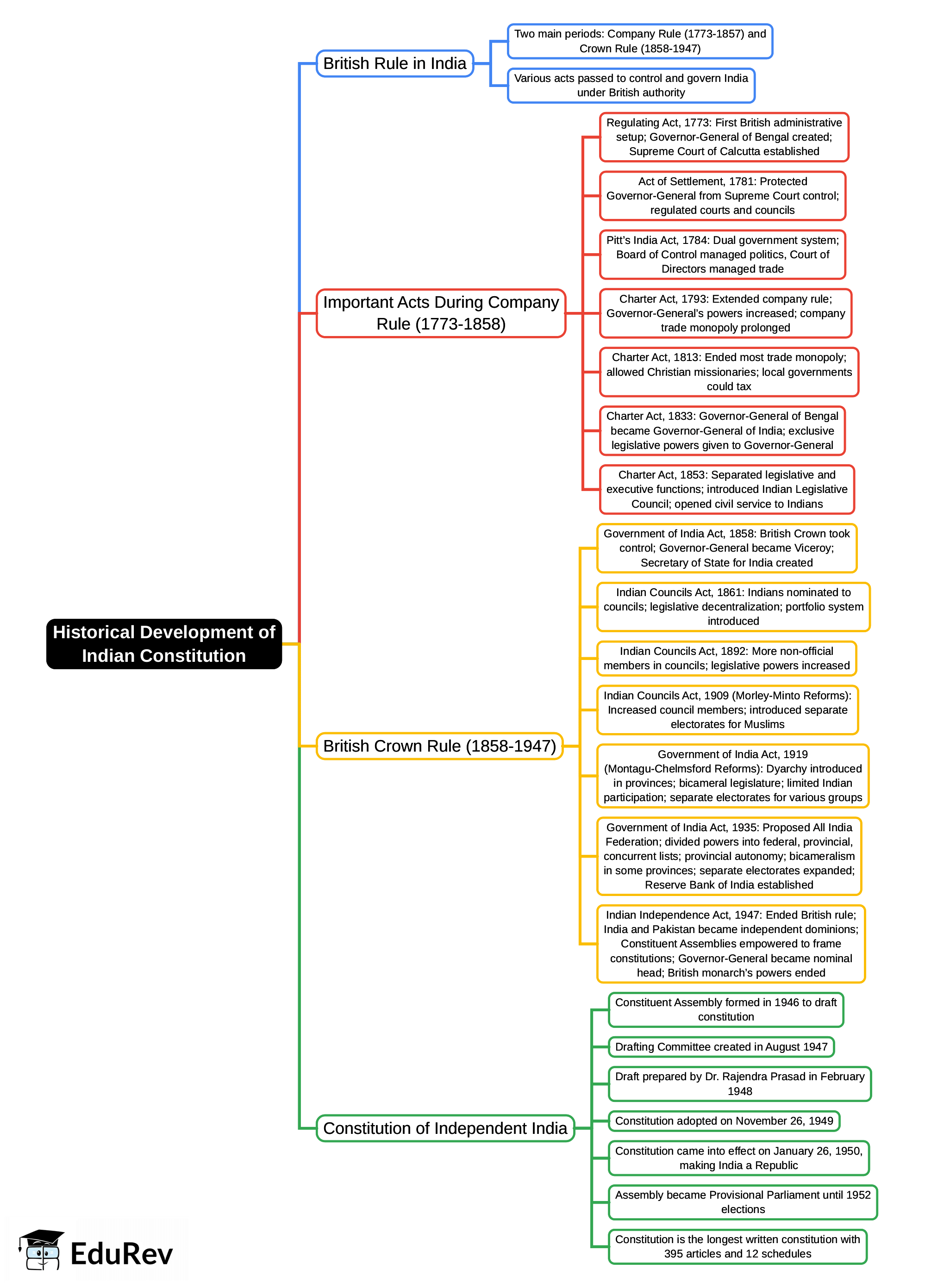Mind Map: Historical Development of Indian Constitution