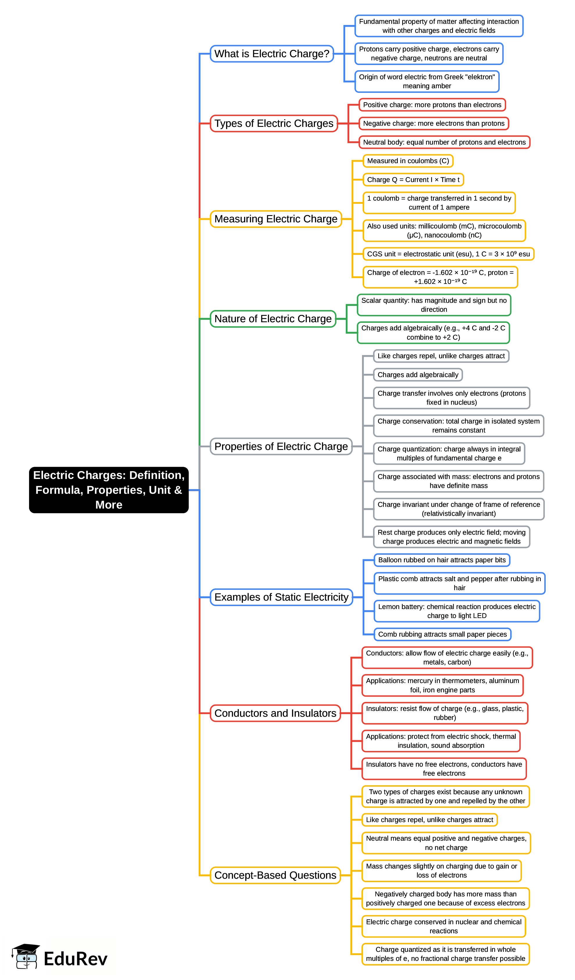 Mind Map: Definition, Formula, Properties, Unit and More - NEET PDF ...
