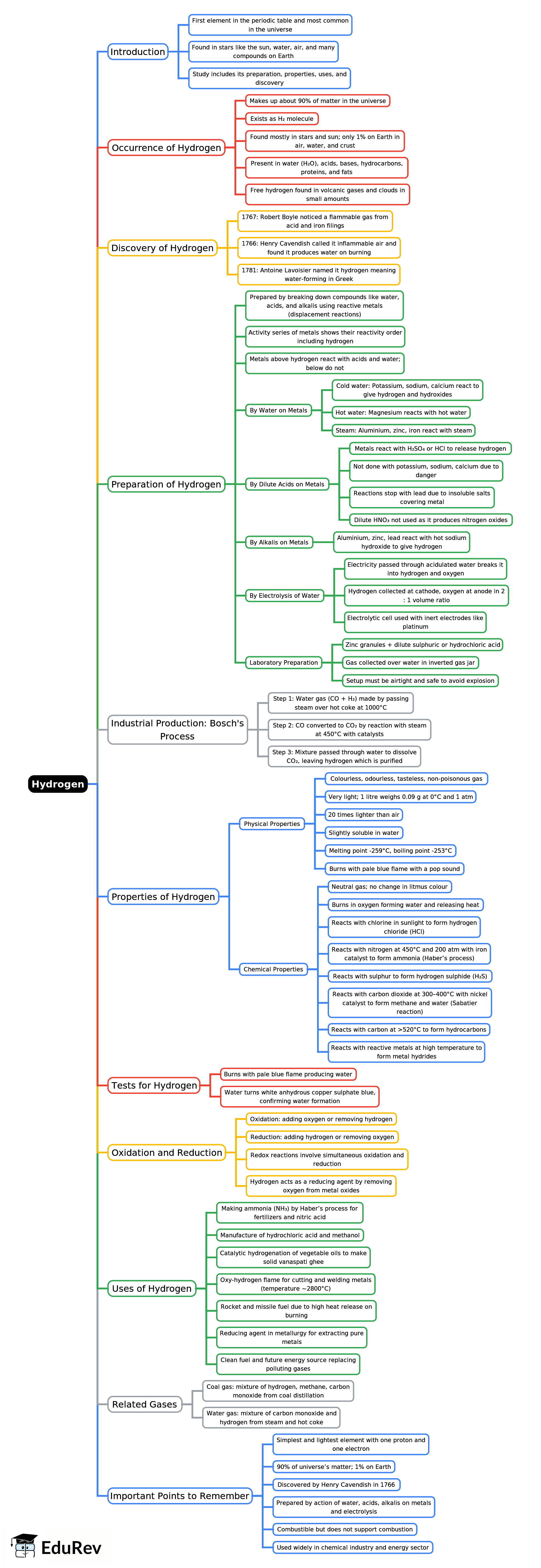 Mind Map: Hydrogen | Chemistry for SSS 2