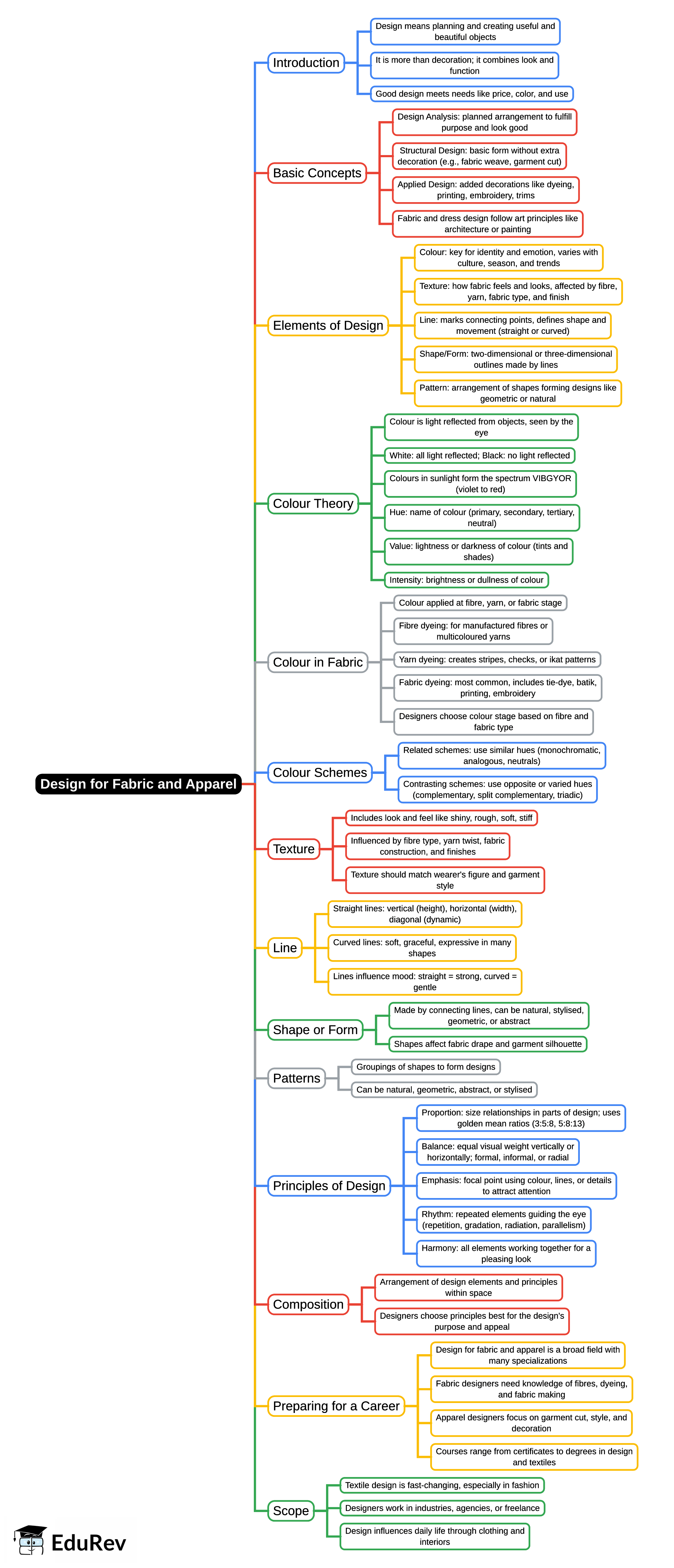 Mind Map: Design for Fabric and Apparel
